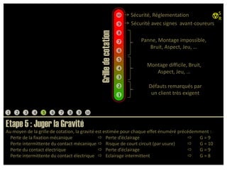 SSécurité, Réglementation10RSécurité avec signes  avant-coureurs 98Panne, Montage impossible, Bruit, Aspect, Jeu, …76Grille de cotation5Montage difficile, Bruit, Aspect, Jeu, …43Défauts remarqués par un client très exigent2112345678910Etape 5 : Juger la GravitéAu moyen de la grille de cotation, la gravité est estimée pour chaque effet énuméré précédemment :    Perte de la fixation mécanique		    Perte d’éclairage			       G = 9    Perte intermittente du contact mécanique	    Risque de court circuit (par usure)	       G = 10    Perte du contact électrique		    Perte d’éclairage			       G = 9    Perte intermittente du contact électrique	    Eclairage intermittent		       G = 8 