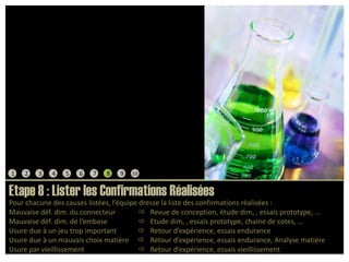 12345678910Etape 8 : Lister les Confirmations RéaliséesPour chacune des causes listées, l’équipe dresse la liste des confirmations réalisées :Mauvaise déf. dim. du connecteur             	 Revue de conception, étude dim, , essais prototype, …Mauvaise déf. dim. de l’embase	              	 Etude dim, , essais prototype, chaine de cotes, …Usure due à un jeu trop important            	 Retour d’expérience, essais enduranceUsure due à un mauvais choix matière     	 Retour d’expérience, essais endurance, Analyse matièreUsure par vieillissement	              	 Retour d’expérience, essais vieillissement