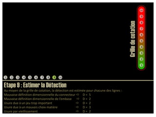 109876Grille de cotation5432112345678910Etape 9 : Estimer la DétectionAu moyen de la grille de cotation, la détection est estimée pour chacune des lignes :Mauvaise définition dimensionnelle du connecteur 	 D =  5Mauvaise définition dimensionnelle de l’embase      	 D =  2Usure due à un jeu trop important	            	 D =  2Usure due à un mauvais choix matière	            	 D =  3Usure par vieillissement	 	            	 D =  2