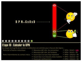 1000R  P  N = G x O x D100112345678910Etape 10 : Calculer le RPNAu moyen de la grille de cotation, la détection est estimée pour chacune des lignes :  Perte de la fixation mécanique	             Mauvaise déf. dim. du connecteur	         RPN = 9x3x5 = 135  Mauvaise déf. dim. de l’embase	        RPN = 9x2x2 = 36  Perte intermittente du contact méca.    Usure due à un jeu trop important	        RPN = 10x2x2 = 40  Usure due à un mauvais choix matière   RPN = 10x2x3 = 60  Usure par vieillissement	        RPN = 10x2x2 = 40