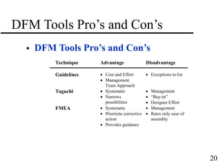 20
DFM Tools Pro’s and Con’s
 DFM Tools Pro’s and Con’s
Technique Advantage Disadvantage
Guidelines  Cost and Effort
 Management
Team Approach
 Exceptions to list
Taguchi  Systematic
 Narrows
possibilities
 Management
 “Buy-in”
 Designer Effort
FMEA  Systematic
 Priortizte corrective
action
 Provides guidance
 Management
 Rates only ease of
assembly
 