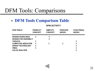 21
DFM Tools: Comparisons
 DFM Tools Comparison Table
DFM ACTIVITY
DFM TOOLS PRODUCT SIMPLIFY PROCESS FUNCTIONAL
CONCEPT CONCEPT NEEDS NEEDS
DESIGN GUIDELINES X X
DESIGN FOR ASSEMBLY X
TAGUCHI X X
CUMPUTER AIDED DFM X X X X
GROUP TECHNOLOGY X X
FMEA X X
VALUE ANALYSIS X
 