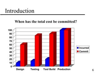 6
Introduction
When has the total cost be committed?
0
10
20
30
40
50
60
70
80
90
100
Design Testing Tool Build Production
Incurred
Commit
 