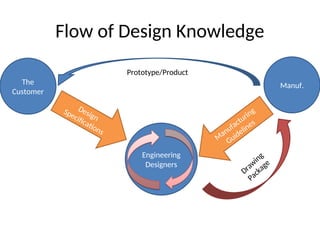 Flow of Design Knowledge
Engineering
Designers
Design
Specifications
The
Customer
M
anufacturing
Guidelines
Manuf.
Drawing
Package
Prototype/Product
 