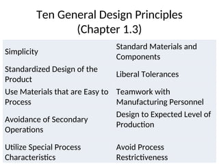 Ten General Design Principles
(Chapter 1.3)
Simplicity
Standard Materials and
Components
Standardized Design of the
Product
Liberal Tolerances
Use Materials that are Easy to
Process
Teamwork with
Manufacturing Personnel
Avoidance of Secondary
Operations
Design to Expected Level of
Production
Utilize Special Process
Characteristics
Avoid Process
Restrictiveness
 
