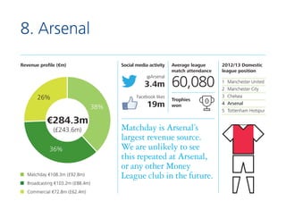 8. Arsenal
Revenue profile (€m)

Social media activity
@Arsenal

3.4m
26%

Facebook likes

38%

€284.3m
(£243.6m)
36%

Mat...