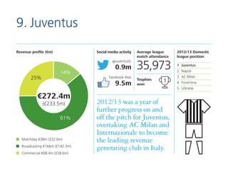 9. Juventus
Revenue profile (€m)

Social media activity
@Juventusfc

14%
25%

0.9m
Facebook likes

9.5m

€272.4m
(£233.5m)...