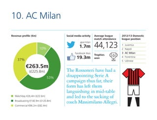 10. AC Milan
Revenue profile (€m)

Social media activity
@acmilan

1.7m

10%

Facebook likes

19.3m

37%

€263.5m
(£225.8m...