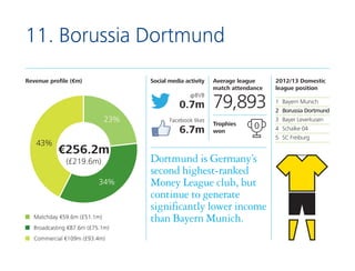 F

11. Borussia Dortmund
Revenue profile (€m)

Social media activity
@BVB

0.7m
23%

Facebook likes

6.7m
43%

€256.2m
(£2...