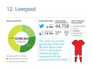 12. Liverpool
Revenue profile (€m)

Social media activity
@LFC

2.3m
22%

Facebook likes

14.7m
47%

€240.6m
(£206.2m)
31%...