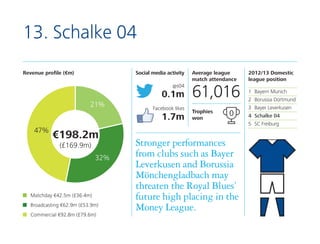 F

13. Schalke 04
Revenue profile (€m)

Social media activity
@s04

0.1m
21%

Facebook likes

1.7m
47%

€198.2m
(£169.9m)
...