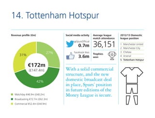 14. Tottenham Hotspur
Revenue profile (€m)

Social media activity
@SpursOfficial

0.7m
27%

31%

Facebook likes

3.6m

€17...
