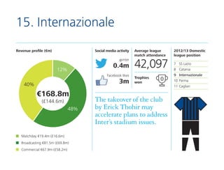 15. Internazionale
Revenue profile (€m)

Social media activity
@inter

0.4m

12%

Facebook likes

3m

40%

€168.8m
(£144.6...