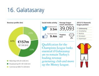 16. Galatasaray
Revenue profile (€m)

Social media activity
@GalatasaraySk

3.5m
23%

Facebook likes

9.4m
44%

€157m
(£13...