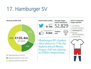 17. Hamburger SV
Revenue profile (€m)

Social media activity
@HSV

0.1m
32%
50%

€135.4m
(£116m)
18%

Matchday €43.2m (£37...