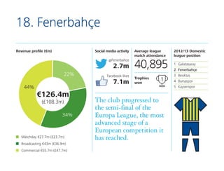 18. Fenerbahçe
Revenue profile (€m)

Social media activity
@Fenerbahce

2.7m
22%

Facebook likes

7.1m

44%

€126.4m
(£108...