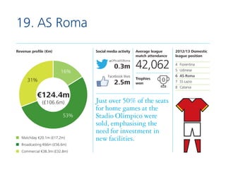 19. AS Roma
Revenue profile (€m)

Social media activity
@OfficialASRoma

16%

0.3m
Facebook likes

31%

2.5m

€124.4m
(£10...