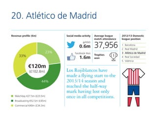 20. Atlético de Madrid
Revenue profile (€m)

Social media activity
@Atleti

0.6m
23%
33%

Facebook likes

1.6m

€120m
(£10...