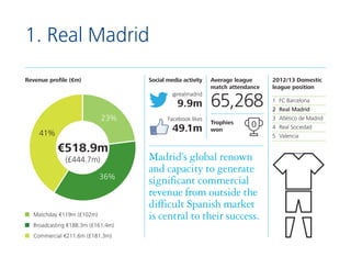 1. Real Madrid
Revenue profile (€m)

Social media activity
@realmadrid

9.9m
23%

Facebook likes

49.1m

41%

€518.9m
(£44...