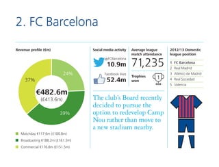 2. FC Barcelona
Revenue profile (€m)

Social media activity
@FCBarcelona

10.9m
24%

Facebook likes

52.4m

37%

€482.6m
(...