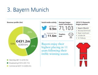 3. Bayern Munich
Revenue profile (€m)

Social media activity
@FCBayern

0.9m
20%

Facebook likes

11.6m
55%

€431.2m
(£369...