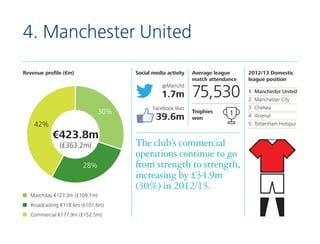 4. Manchester United
Revenue profile (€m)

Social media activity
@ManUtd

1.7m
30%
42%

€423.8m
(£363.2m)
28%

Matchday €1...