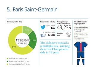 5. Paris Saint-Germain
Revenue profile (€m)

Social media activity
@PSG_inside

1m

13%

Facebook likes

6.5m

€398.8m

23...