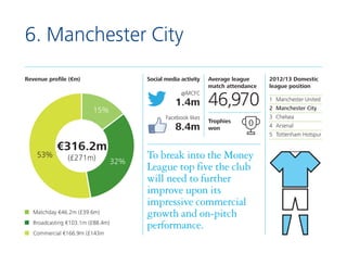F

6. Manchester City
Revenue profile (€m)

Social media activity
@MCFC

1.4m

15%

Facebook likes

8.4m
53%

€316.2m
(£27...