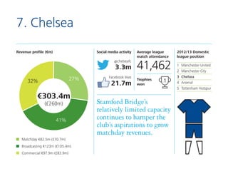 7. Chelsea
Revenue profile (€m)

Social media activity
@chelseafc

3.3m
27%

32%

€303.4m
(£260m)
41%

Matchday €82.5m (£7...