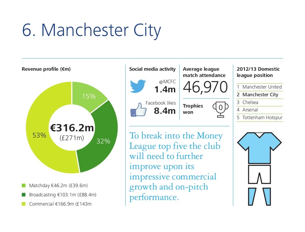 F 6. Manchester City Revenue