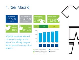 1. Real Madrid
2014/15 saw Real Madrid
continue its reign at the
top of the Money League
for an eleventh consecutive
seaso...