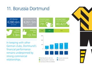 11. Borussia Dortmund
In keeping with other
German clubs, Dortmund’s
financial performance
remains underpinned by
strong c...