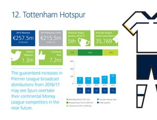 12. Tottenham Hotspur
The guaranteed increases in
Premier League broadcast
distributions from 2016/17
may see Spurs overta...