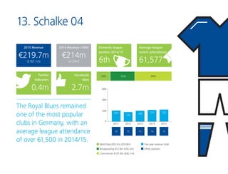 13. Schalke 04
The Royal Blues remained
one of the most popular
clubs in Germany, with an
average league attendance
of ove...