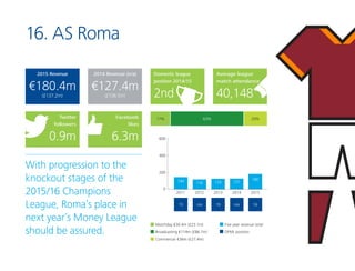 16. AS Roma
With progression to the
knockout stages of the
2015/16 Champions
League, Roma’s place in
next year’s Money Lea...