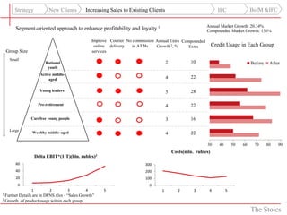 Strategy           New Clients       Increasing Sales to Existing Clients                               IFC                 BofM &IFC

                                                                                                        Annual Market Growth: 20.34%
       Segment-oriented approach to enhance profitability and loyalty 1                                 Compounded Market Growth: 150%

                                                Improve Courier No commission Annual Extra Compounded
                                                 online delivery  in ATMs     Growth 2, %     Extra          Credit Usage in Each Group
  Group Size                                    services
    Small
                        Rational                                                    2            10                                Before    After
                         youth
                     Active middle-
                          aged                                                      4            22

                     Young leaders                                                  5            28

                    Pre-retirement                                                  4            22

               Carefree young people                                                3            16

    Large
                Wealthy middle-aged                                                 4            22

                                                                                                        30      40       50   60    70      80   90
                                                                                        Costs(mln. rubles)
                   Delta EBIT*(1-T)(bln. rubles)3
       60                                                                300
       40                                                                200
       20                                                                100
        0                                                                 0
               1          2           3     4        5                          1          2      3      4           5
        Details are in DFNS.xlsx - “Sales Growth”
1 Further
2 Growth of product usage within each group


                                                                                                                                   The Stoics
 