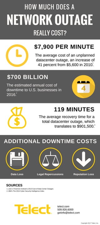 $700 BILLION
The estimated annual cost of
downtime to U.S. businesses in
2016.
2
$7,900 PER MINUTE
119 MINUTES
ADDITIONAL DOWNTIME COSTS
The average cost of an unplanned
datacenter outage, an increase of
41 percent from $5,600 in 2010..
The average recovery time for a
total datacenter outage, which
translates to $901,500.
Data Loss Legal Repercussions Reputation Loss
NETWORK OUTAGE
HOW MUCH DOES A
REALLY COST?
SOURCES
1. and 3. Ponemon Institute's 2013 Cost of Data Center Outages
2. IBM's The 2014 Cyber Security Intelligence Index
1
3
telect.com
509.926.6000
getinfo@telect.com
Copyright 2017 Telect, Inc.
 