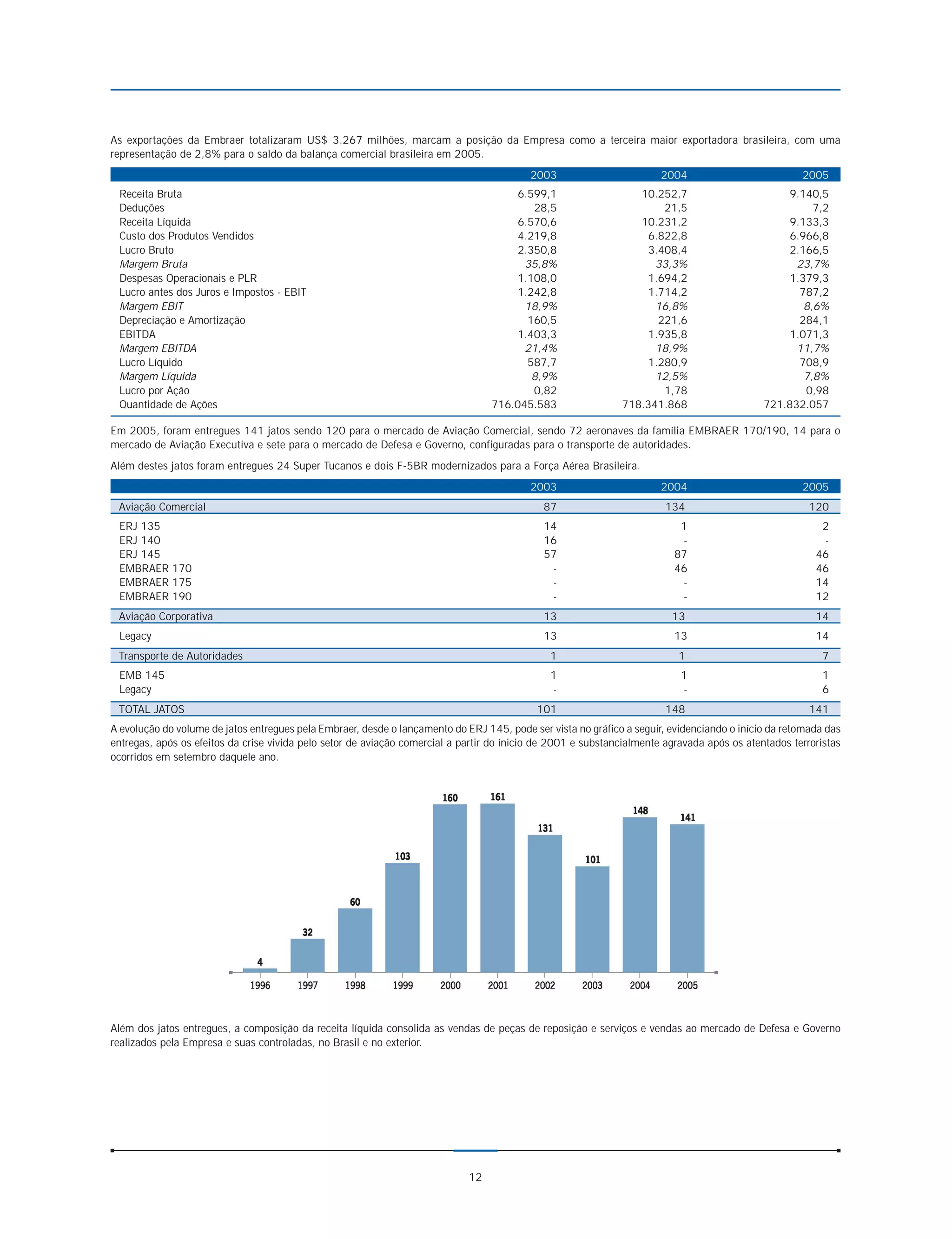 As exportações da Embraer totalizaram US$ 3.267 milhões, marcam a posição da Empresa como a terceira maior exportadora brasileira, com uma
representação de 2,8% para o saldo da balança comercial brasileira em 2005.
                                                                                          2003                         2004                          2005
 Receita Bruta                                                                         6.599,1                   10.252,7                         9.140,5
 Deduções                                                                                 28,5                        21,5                             7,2
 Receita Líquida                                                                       6.570,6                   10.231,2                         9.133,3
 Custo dos Produtos Vendidos                                                           4.219,8                     6.822,8                        6.966,8
 Lucro Bruto                                                                           2.350,8                     3.408,4                        2.166,5
 Margem Bruta                                                                           35,8%                       33,3%                          23,7%
 Despesas Operacionais e PLR                                                           1.108,0                     1.694,2                        1.379,3
 Lucro antes dos Juros e Impostos - EBIT                                               1.242,8                     1.714,2                          787,2
 Margem EBIT                                                                            18,9%                       16,8%                            8,6%
 Depreciação e Amortização                                                               160,5                       221,6                          284,1
 EBITDA                                                                                1.403,3                     1.935,8                        1.071,3
 Margem EBITDA                                                                          21,4%                       18,9%                          11,7%
 Lucro Líquido                                                                           587,7                     1.280,9                          708,9
 Margem Líquida                                                                           8,9%                      12,5%                            7,8%
 Lucro por Ação                                                                           0,82                        1,78                           0,98
 Quantidade de Ações                                                              716.045.583                 718.341.868                    721.832.057

Em 2005, foram entregues 141 jatos sendo 120 para o mercado de Aviação Comercial, sendo 72 aeronaves da família EMBRAER 170/190, 14 para o
mercado de Aviação Executiva e sete para o mercado de Defesa e Governo, configuradas para o transporte de autoridades.
Além destes jatos foram entregues 24 Super Tucanos e dois F-5BR modernizados para a Força Aérea Brasileira.
                                                                                          2003                         2004                          2005
 Aviação Comercial                                                                           87                         134                            120
 ERJ 135                                                                                     14                           1                              2
 ERJ 140                                                                                     16                           -                              -
 ERJ 145                                                                                     57                          87                             46
 EMBRAER 170                                                                                  -                          46                             46
 EMBRAER 175                                                                                  -                           -                             14
 EMBRAER 190                                                                                  -                           -                             12
 Aviação Corporativa                                                                         13                          13                             14
 Legacy                                                                                      13                          13                             14
 Transporte de Autoridades                                                                     1                          1                               7
 EMB 145                                                                                       1                           1                              1
 Legacy                                                                                        -                           -                              6
 TOTAL JATOS                                                                                101                         148                            141
A evolução do volume de jatos entregues pela Embraer, desde o lançamento do ERJ 145, pode ser vista no gráfico a seguir, evidenciando o início da retomada das
entregas, após os efeitos da crise vivida pelo setor de aviação comercial a partir do ínicio de 2001 e substancialmente agravada após os atentados terroristas
ocorridos em setembro daquele ano.




Além dos jatos entregues, a composição da receita líquida consolida as vendas de peças de reposição e serviços e vendas ao mercado de Defesa e Governo
realizados pela Empresa e suas controladas, no Brasil e no exterior.




                                                                             12
 