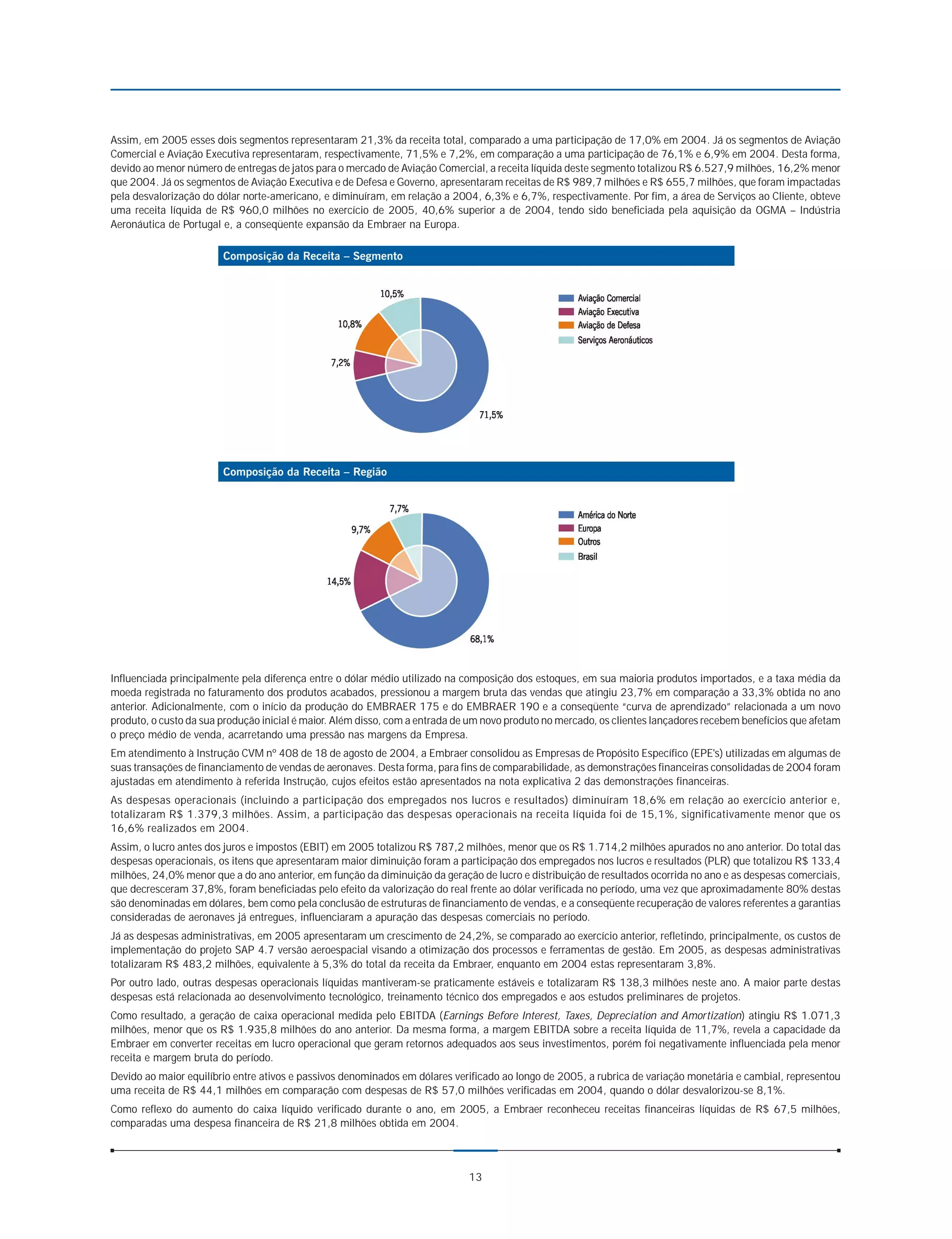 Assim, em 2005 esses dois segmentos representaram 21,3% da receita total, comparado a uma participação de 17,0% em 2004. Já os segmentos de Aviação
Comercial e Aviação Executiva representaram, respectivamente, 71,5% e 7,2%, em comparação a uma participação de 76,1% e 6,9% em 2004. Desta forma,
devido ao menor número de entregas de jatos para o mercado de Aviação Comercial, a receita líquida deste segmento totalizou R$ 6.527,9 milhões, 16,2% menor
que 2004. Já os segmentos de Aviação Executiva e de Defesa e Governo, apresentaram receitas de R$ 989,7 milhões e R$ 655,7 milhões, que foram impactadas
pela desvalorização do dólar norte-americano, e diminuíram, em relação a 2004, 6,3% e 6,7%, respectivamente. Por fim, a área de Serviços ao Cliente, obteve
uma receita líquida de R$ 960,0 milhões no exercício de 2005, 40,6% superior a de 2004, tendo sido beneficiada pela aquisição da OGMA – Indústria
Aeronáutica de Portugal e, a conseqüente expansão da Embraer na Europa.




Influenciada principalmente pela diferença entre o dólar médio utilizado na composição dos estoques, em sua maioria produtos importados, e a taxa média da
moeda registrada no faturamento dos produtos acabados, pressionou a margem bruta das vendas que atingiu 23,7% em comparação a 33,3% obtida no ano
anterior. Adicionalmente, com o início da produção do EMBRAER 175 e do EMBRAER 190 e a conseqüente “curva de aprendizado” relacionada a um novo
produto, o custo da sua produção inicial é maior. Além disso, com a entrada de um novo produto no mercado, os clientes lançadores recebem benefícios que afetam
o preço médio de venda, acarretando uma pressão nas margens da Empresa.
Em atendimento à Instrução CVM nº 408 de 18 de agosto de 2004, a Embraer consolidou as Empresas de Propósito Específico (EPE's) utilizadas em algumas de
suas transações de financiamento de vendas de aeronaves. Desta forma, para fins de comparabilidade, as demonstrações financeiras consolidadas de 2004 foram
ajustadas em atendimento à referida Instrução, cujos efeitos estão apresentados na nota explicativa 2 das demonstrações financeiras.
As despesas operacionais (incluindo a participação dos empregados nos lucros e resultados) diminuíram 18,6% em relação ao exercício anterior e,
totalizaram R$ 1.379,3 milhões. Assim, a participação das despesas operacionais na receita líquida foi de 15,1%, significativamente menor que os
16,6% realizados em 2004.
Assim, o lucro antes dos juros e impostos (EBIT) em 2005 totalizou R$ 787,2 milhões, menor que os R$ 1.714,2 milhões apurados no ano anterior. Do total das
despesas operacionais, os itens que apresentaram maior diminuição foram a participação dos empregados nos lucros e resultados (PLR) que totalizou R$ 133,4
milhões, 24,0% menor que a do ano anterior, em função da diminuição da geração de lucro e distribuição de resultados ocorrida no ano e as despesas comerciais,
que decresceram 37,8%, foram beneficiadas pelo efeito da valorização do real frente ao dólar verificada no período, uma vez que aproximadamente 80% destas
são denominadas em dólares, bem como pela conclusão de estruturas de financiamento de vendas, e a conseqüente recuperação de valores referentes a garantias
consideradas de aeronaves já entregues, influenciaram a apuração das despesas comerciais no período.
Já as despesas administrativas, em 2005 apresentaram um crescimento de 24,2%, se comparado ao exercício anterior, refletindo, principalmente, os custos de
implementação do projeto SAP 4.7 versão aeroespacial visando a otimização dos processos e ferramentas de gestão. Em 2005, as despesas administrativas
totalizaram R$ 483,2 milhões, equivalente à 5,3% do total da receita da Embraer, enquanto em 2004 estas representaram 3,8%.
Por outro lado, outras despesas operacionais líquidas mantiveram-se praticamente estáveis e totalizaram R$ 138,3 milhões neste ano. A maior parte destas
despesas está relacionada ao desenvolvimento tecnológico, treinamento técnico dos empregados e aos estudos preliminares de projetos.
Como resultado, a geração de caixa operacional medida pelo EBITDA (Earnings Before Interest, Taxes, Depreciation and Amortization) atingiu R$ 1.071,3
milhões, menor que os R$ 1.935,8 milhões do ano anterior. Da mesma forma, a margem EBITDA sobre a receita líquida de 11,7%, revela a capacidade da
Embraer em converter receitas em lucro operacional que geram retornos adequados aos seus investimentos, porém foi negativamente influenciada pela menor
receita e margem bruta do período.
Devido ao maior equilíbrio entre ativos e passivos denominados em dólares verificado ao longo de 2005, a rubrica de variação monetária e cambial, representou
uma receita de R$ 44,1 milhões em comparação com despesas de R$ 57,0 milhões verificadas em 2004, quando o dólar desvalorizou-se 8,1%.
Como reflexo do aumento do caixa líquido verificado durante o ano, em 2005, a Embraer reconheceu receitas financeiras líquidas de R$ 67,5 milhões,
comparadas uma despesa financeira de R$ 21,8 milhões obtida em 2004.



                                                                              13
 