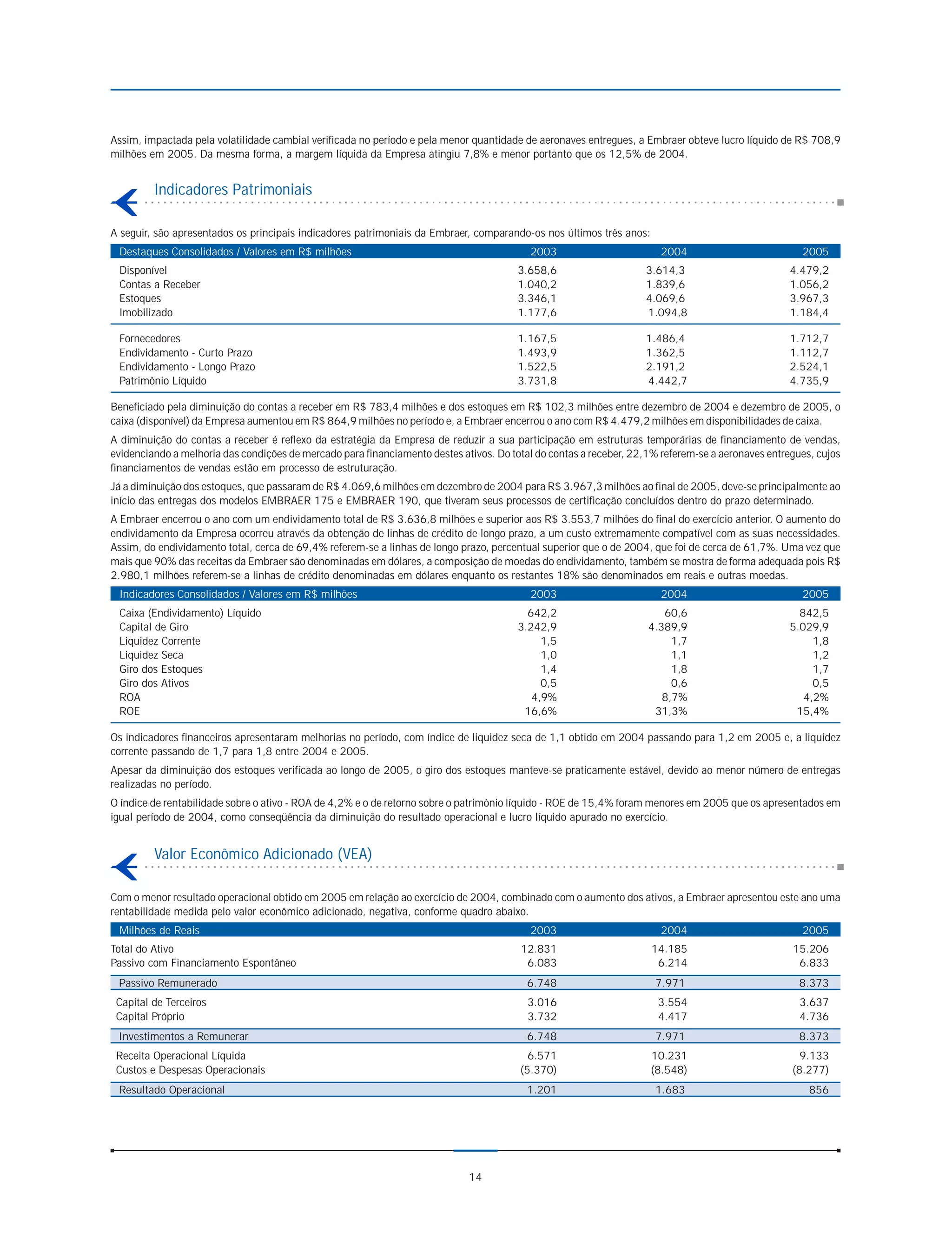 Assim, impactada pela volatilidade cambial verificada no período e pela menor quantidade de aeronaves entregues, a Embraer obteve lucro líquido de R$ 708,9
milhões em 2005. Da mesma forma, a margem líquida da Empresa atingiu 7,8% e menor portanto que os 12,5% de 2004.


         Indicadores Patrimoniais

A seguir, são apresentados os principais indicadores patrimoniais da Embraer, comparando-os nos últimos três anos:
 Destaques Consolidados / Valores em R$ milhões                                           2003                         2004                          2005
 Disponível                                                                             3.658,6                    3.614,3                         4.479,2
 Contas a Receber                                                                       1.040,2                    1.839,6                         1.056,2
 Estoques                                                                               3.346,1                    4.069,6                         3.967,3
 Imobilizado                                                                            1.177,6                    1.094,8                         1.184,4

 Fornecedores                                                                           1.167,5                    1.486,4                         1.712,7
 Endividamento - Curto Prazo                                                            1.493,9                    1.362,5                         1.112,7
 Endividamento - Longo Prazo                                                            1.522,5                    2.191,2                         2.524,1
 Patrimônio Líquido                                                                     3.731,8                    4.442,7                         4.735,9

Beneficiado pela diminuição do contas a receber em R$ 783,4 milhões e dos estoques em R$ 102,3 milhões entre dezembro de 2004 e dezembro de 2005, o
caixa (disponível) da Empresa aumentou em R$ 864,9 milhões no período e, a Embraer encerrou o ano com R$ 4.479,2 milhões em disponibilidades de caixa.
A diminuição do contas a receber é reflexo da estratégia da Empresa de reduzir a sua participação em estruturas temporárias de financiamento de vendas,
evidenciando a melhoria das condições de mercado para financiamento destes ativos. Do total do contas a receber, 22,1% referem-se a aeronaves entregues, cujos
financiamentos de vendas estão em processo de estruturação.
Já a diminuição dos estoques, que passaram de R$ 4.069,6 milhões em dezembro de 2004 para R$ 3.967,3 milhões ao final de 2005, deve-se principalmente ao
início das entregas dos modelos EMBRAER 175 e EMBRAER 190, que tiveram seus processos de certificação concluídos dentro do prazo determinado.
A Embraer encerrou o ano com um endividamento total de R$ 3.636,8 milhões e superior aos R$ 3.553,7 milhões do final do exercício anterior. O aumento do
endividamento da Empresa ocorreu através da obtenção de linhas de crédito de longo prazo, a um custo extremamente compatível com as suas necessidades.
Assim, do endividamento total, cerca de 69,4% referem-se a linhas de longo prazo, percentual superior que o de 2004, que foi de cerca de 61,7%. Uma vez que
mais que 90% das receitas da Embraer são denominadas em dólares, a composição de moedas do endividamento, também se mostra de forma adequada pois R$
2.980,1 milhões referem-se a linhas de crédito denominadas em dólares enquanto os restantes 18% são denominados em reais e outras moedas.
 Indicadores Consolidados / Valores em R$ milhões                                         2003                         2004                          2005
 Caixa (Endividamento) Líquido                                                            642,2                        60,6                          842,5
 Capital de Giro                                                                        3.242,9                     4.389,9                        5.029,9
 Liquidez Corrente                                                                           1,5                         1,7                            1,8
 Liquidez Seca                                                                               1,0                         1,1                            1,2
 Giro dos Estoques                                                                           1,4                         1,8                            1,7
 Giro dos Ativos                                                                             0,5                         0,6                            0,5
 ROA                                                                                       4,9%                        8,7%                           4,2%
 ROE                                                                                     16,6%                       31,3%                          15,4%

Os indicadores financeiros apresentaram melhorias no período, com índice de liquidez seca de 1,1 obtido em 2004 passando para 1,2 em 2005 e, a liquidez
corrente passando de 1,7 para 1,8 entre 2004 e 2005.
Apesar da diminuição dos estoques verificada ao longo de 2005, o giro dos estoques manteve-se praticamente estável, devido ao menor número de entregas
realizadas no período.
O índice de rentabilidade sobre o ativo - ROA de 4,2% e o de retorno sobre o patrimônio líquido - ROE de 15,4% foram menores em 2005 que os apresentados em
igual período de 2004, como conseqüência da diminuição do resultado operacional e lucro líquido apurado no exercício.


         Valor Econômico Adicionado (VEA)

Com o menor resultado operacional obtido em 2005 em relação ao exercício de 2004, combinado com o aumento dos ativos, a Embraer apresentou este ano uma
rentabilidade medida pelo valor econômico adicionado, negativa, conforme quadro abaixo.
 Milhões de Reais                                                                         2003                         2004                          2005
Total do Ativo                                                                          12.831                       14.185                        15.206
Passivo com Financiamento Espontâneo                                                     6.083                        6.214                         6.833
 Passivo Remunerado                                                                       6.748                      7.971                           8.373
 Capital de Terceiros                                                                     3.016                       3.554                          3.637
 Capital Próprio                                                                          3.732                       4.417                          4.736
 Investimentos a Remunerar                                                                6.748                      7.971                           8.373
 Receita Operacional Líquida                                                              6.571                      10.231                          9.133
 Custos e Despesas Operacionais                                                         (5.370)                      (8.548)                       (8.277)
 Resultado Operacional                                                                    1.201                      1.683                             856




                                                                             14
 
