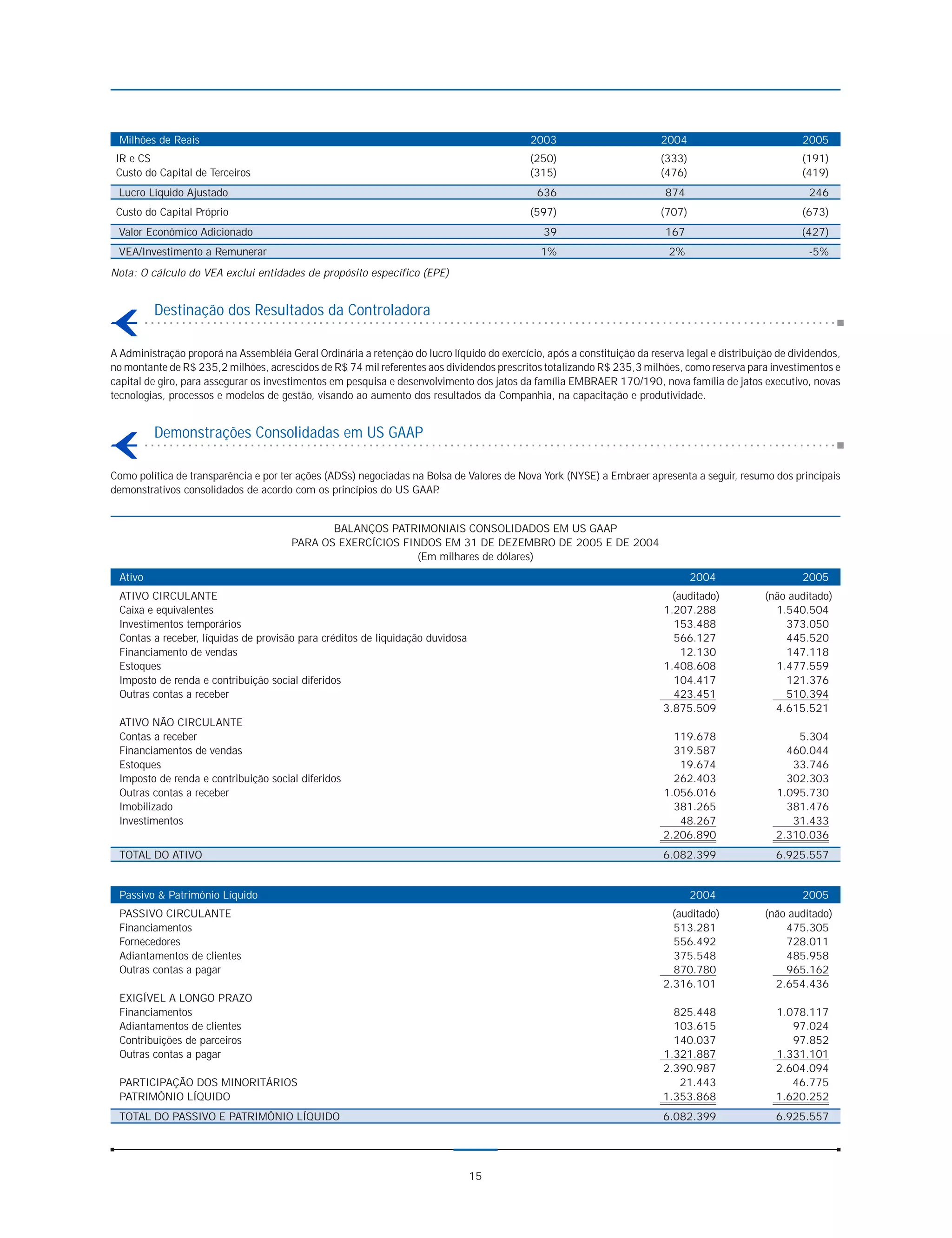 Milhões de Reais                                                                            2003                         2004                           2005
 IR e CS                                                                                     (250)                        (333)                          (191)
 Custo do Capital de Terceiros                                                               (315)                        (476)                          (419)
 Lucro Líquido Ajustado                                                                       636                          874                             246
 Custo do Capital Próprio                                                                    (597)                        (707)                          (673)
 Valor Econômico Adicionado                                                                     39                         167                           (427)
 VEA/Investimento a Remunerar                                                                  1%                          2%                              -5%
Nota: O cálculo do VEA exclui entidades de propósito específico (EPE)


         Destinação dos Resultados da Controladora

A Administração proporá na Assembléia Geral Ordinária a retenção do lucro líquido do exercício, após a constituição da reserva legal e distribuição de dividendos,
no montante de R$ 235,2 milhões, acrescidos de R$ 74 mil referentes aos dividendos prescritos totalizando R$ 235,3 milhões, como reserva para investimentos e
capital de giro, para assegurar os investimentos em pesquisa e desenvolvimento dos jatos da família EMBRAER 170/190, nova família de jatos executivo, novas
tecnologias, processos e modelos de gestão, visando ao aumento dos resultados da Companhia, na capacitação e produtividade.


         Demonstrações Consolidadas em US GAAP

Como política de transparência e por ter ações (ADSs) negociadas na Bolsa de Valores de Nova York (NYSE) a Embraer apresenta a seguir, resumo dos principais
demonstrativos consolidados de acordo com os princípios do US GAAP   .


                                               BALANÇOS PATRIMONIAIS CONSOLIDADOS EM US GAAP
                                        PARA OS EXERCÍCIOS FINDOS EM 31 DE DEZEMBRO DE 2005 E DE 2004
                                                              (Em milhares de dólares)
 Ativo                                                                                                                            2004                   2005
 ATIVO CIRCULANTE                                                                                                           (auditado)           (não auditado)
 Caixa e equivalentes                                                                                                     1.207.288                1.540.504
 Investimentos temporários                                                                                                  153.488                  373.050
 Contas a receber, líquidas de provisão para créditos de liquidação duvidosa                                                566.127                  445.520
 Financiamento de vendas                                                                                                      12.130                 147.118
 Estoques                                                                                                                 1.408.608                1.477.559
 Imposto de renda e contribuição social diferidos                                                                           104.417                  121.376
 Outras contas a receber                                                                                                    423.451                  510.394
                                                                                                                          3.875.509                4.615.521
 ATIVO NÃO CIRCULANTE
 Contas a receber                                                                                                           119.678                    5.304
 Financiamentos de vendas                                                                                                   319.587                  460.044
 Estoques                                                                                                                    19.674                   33.746
 Imposto de renda e contribuição social diferidos                                                                           262.403                  302.303
 Outras contas a receber                                                                                                  1.056.016                1.095.730
 Imobilizado                                                                                                                381.265                  381.476
 Investimentos                                                                                                               48.267                   31.433
                                                                                                                          2.206.890                2.310.036
 TOTAL DO ATIVO                                                                                                           6.082.399                6.925.557


 Passivo & Patrimônio Líquido                                                                                                     2004                   2005
 PASSIVO CIRCULANTE                                                                                                         (auditado)           (não auditado)
 Financiamentos                                                                                                             513.281                  475.305
 Fornecedores                                                                                                               556.492                  728.011
 Adiantamentos de clientes                                                                                                  375.548                  485.958
 Outras contas a pagar                                                                                                      870.780                  965.162
                                                                                                                          2.316.101                2.654.436
 EXIGÍVEL A LONGO PRAZO
 Financiamentos                                                                                                             825.448                1.078.117
 Adiantamentos de clientes                                                                                                  103.615                   97.024
 Contribuições de parceiros                                                                                                 140.037                   97.852
 Outras contas a pagar                                                                                                    1.321.887                1.331.101
                                                                                                                          2.390.987                2.604.094
 PARTICIPAÇÃO DOS MINORITÁRIOS                                                                                               21.443                   46.775
 PATRIMÔNIO LÍQUIDO                                                                                                       1.353.868                1.620.252
 TOTAL DO PASSIVO E PATRIMÔNIO LÍQUIDO                                                                                    6.082.399                6.925.557




                                                                               15
 