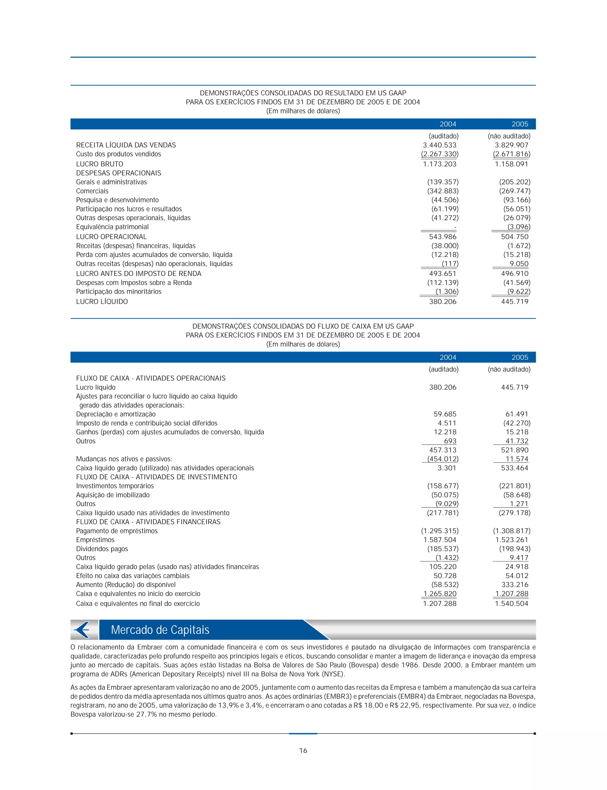 DEMONSTRAÇÕES CONSOLIDADAS DO RESULTADO EM US GAAP
                                      PARA OS EXERCÍCIOS FINDOS EM 31 DE DEZEMBRO DE 2005 E DE 2004
                                                            (Em milhares de dólares)
                                                                                                                         2004                    2005
                                                                                                                      (auditado)         (não auditado)
 RECEITA LÍQUIDA DAS VENDAS                                                                                         3.440.533               3.829.907
 Custo dos produtos vendidos                                                                                       (2.267.330)             (2.671.816)
 LUCRO BRUTO                                                                                                        1.173.203               1.158.091
 DESPESAS OPERACIONAIS
 Gerais e administrativas                                                                                            (139.357)              (205.202)
 Comerciais                                                                                                          (342.883)              (269.747)
 Pesquisa e desenvolvimento                                                                                            (44.506)               (93.166)
 Participação nos lucros e resultados                                                                                  (61.199)               (56.051)
 Outras despesas operacionais, líquidas                                                                                (41.272)               (26.079)
 Equivalência patrimonial                                                                                                    -                 (3.096)
 LUCRO OPERACIONAL                                                                                                    543.986                504.750
 Receitas (despesas) financeiras, líquidas                                                                             (38.000)                (1.672)
 Perda com ajustes acumulados de conversão, líquida                                                                    (12.218)               (15.218)
 Outras receitas (despesas) não operacionais, líquidas                                                                    (117)                 9.050
 LUCRO ANTES DO IMPOSTO DE RENDA                                                                                      493.651                496.910
 Despesas com Impostos sobre a Renda                                                                                 (112.139)                (41.569)
 Participação dos minoritários                                                                                          (1.306)                (9.622)
 LUCRO LÍQUIDO                                                                                                        380.206                445.719


                                        DEMONSTRAÇÕES CONSOLIDADAS DO FLUXO DE CAIXA EM US GAAP
                                      PARA OS EXERCÍCIOS FINDOS EM 31 DE DEZEMBRO DE 2005 E DE 2004
                                                            (Em milhares de dólares)
                                                                                                                         2004                    2005
                                                                                                                     (auditado)          (não auditado)
 FLUXO DE CAIXA - ATIVIDADES OPERACIONAIS
 Lucro líquido                                                                                                       380.206                 445.719
 Ajustes para reconciliar o lucro líquido ao caixa líquido
  gerado das atividades operacionais:
 Depreciação e amortização                                                                                             59.685                  61.491
 Imposto de renda e contribuição social diferidos                                                                       4.511                 (42.270)
 Ganhos (perdas) com ajustes acumulados de conversão, líquida                                                          12.218                  15.218
 Outros                                                                                                                   693                  41.732
                                                                                                                      457.313                521.890
 Mudanças nos ativos e passivos:                                                                                     (454.012)                 11.574
 Caixa líquido gerado (utilizado) nas atividades operacionais                                                           3.301                533.464
 FLUXO DE CAIXA - ATIVIDADES DE INVESTIMENTO
 Investimentos temporários                                                                                           (158.677)              (221.801)
 Aquisição de imobilizado                                                                                              (50.075)               (58.648)
 Outros                                                                                                                 (9.029)                 1.271
 Caixa líquido usado nas atividades de investimento                                                                  (217.781)              (279.178)
 FLUXO DE CAIXA - ATIVIDADES FINANCEIRAS
 Pagamento de empréstimos                                                                                          (1.295.315)            (1.308.817)
 Empréstimos                                                                                                        1.587.504              1.523.261
 Dividendos pagos                                                                                                    (185.537)              (198.943)
 Outros                                                                                                                 (1.432)                9.417
 Caixa líquido gerado pelas (usado nas) atividades financeiras                                                        105.220                 24.918
 Efeito no caixa das variações cambiais                                                                                 50.728                54.012
 Aumento (Redução) do disponível                                                                                       (58.532)              333.216
 Caixa e equivalentes no início do exercício                                                                        1.265.820              1.207.288
 Caixa e equivalentes no final do exercício                                                                         1.207.288              1.540.504



             Mercado de Capitais
O relacionamento da Embraer com a comunidade financeira e com os seus investidores é pautado na divulgação de informações com transparência e
qualidade, caracterizadas pelo profundo respeito aos princípios legais e éticos, buscando consolidar e manter a imagem de liderança e inovação da empresa
junto ao mercado de capitais. Suas ações estão listadas na Bolsa de Valores de São Paulo (Bovespa) desde 1986. Desde 2000, a Embraer mantém um
programa de ADRs (American Depositary Receipts) nível III na Bolsa de Nova York (NYSE).
As ações da Embraer apresentaram valorização no ano de 2005, juntamente com o aumento das receitas da Empresa e também a manutenção da sua carteira
de pedidos dentro da média apresentada nos últimos quatro anos. As ações ordinárias (EMBR3) e preferenciais (EMBR4) da Embraer, negociadas na Bovespa,
registraram, no ano de 2005, uma valorização de 13,9% e 3,4%, e encerraram o ano cotadas a R$ 18,00 e R$ 22,95, respectivamente. Por sua vez, o índice
Bovespa valorizou-se 27,7% no mesmo período.




                                                                           16
 