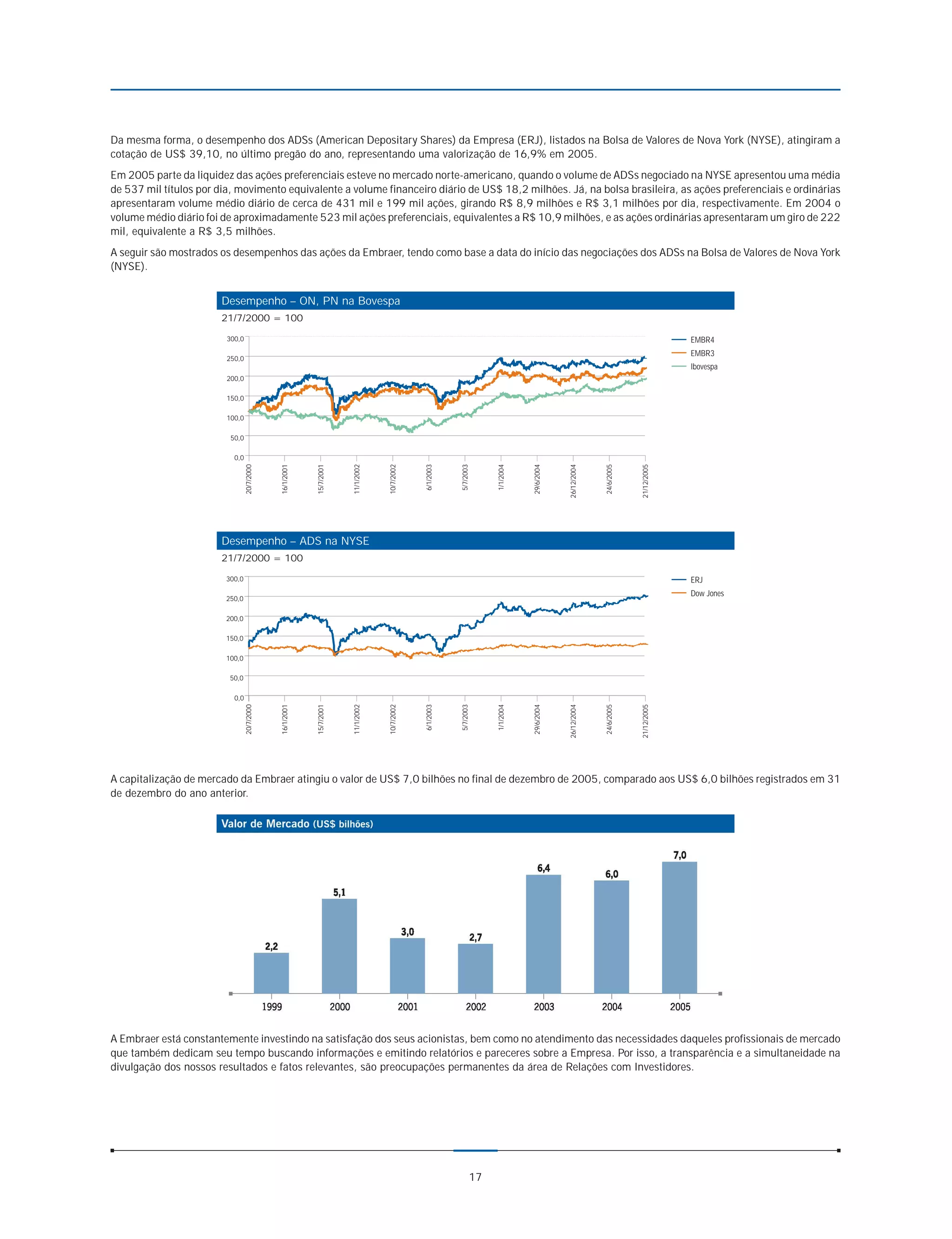 Da mesma forma, o desempenho dos ADSs (American Depositary Shares) da Empresa (ERJ), listados na Bolsa de Valores de Nova York (NYSE), atingiram a
cotação de US$ 39,10, no último pregão do ano, representando uma valorização de 16,9% em 2005.
Em 2005 parte da liquidez das ações preferenciais esteve no mercado norte-americano, quando o volume de ADSs negociado na NYSE apresentou uma média
de 537 mil títulos por dia, movimento equivalente a volume financeiro diário de US$ 18,2 milhões. Já, na bolsa brasileira, as ações preferenciais e ordinárias
apresentaram volume médio diário de cerca de 431 mil e 199 mil ações, girando R$ 8,9 milhões e R$ 3,1 milhões por dia, respectivamente. Em 2004 o
volume médio diário foi de aproximadamente 523 mil ações preferenciais, equivalentes a R$ 10,9 milhões, e as ações ordinárias apresentaram um giro de 222
mil, equivalente a R$ 3,5 milhões.
A seguir são mostrados os desempenhos das ações da Embraer, tendo como base a data do início das negociações dos ADSs na Bolsa de Valores de Nova York
(NYSE).


                        Desempenho – ON, PN na Bovespa
                        21/7/2000 = 100

                         300,0                                                                                                                                                   EMBR4
                                                                                                                                                                                 EMBR3
                         250,0
                                                                                                                                                                                 Ibovespa
                         200,0

                         150,0

                         100,0

                          50,0

                           0,0
                                 20/7/2000




                                             16/1/2001




                                                         15/7/2001




                                                                     11/1/2002




                                                                                 10/7/2002




                                                                                             6/1/2003




                                                                                                        5/7/2003




                                                                                                                    1/1/2004




                                                                                                                               29/6/2004




                                                                                                                                           26/12/2004




                                                                                                                                                        24/6/2005




                                                                                                                                                                    21/12/2005
                        Desempenho – ADS na NYSE
                        21/7/2000 = 100

                         300,0                                                                                                                                                   ERJ
                                                                                                                                                                                 Dow Jones
                         250,0

                         200,0

                         150,0

                         100,0

                          50,0

                           0,0
                                 20/7/2000




                                             16/1/2001




                                                         15/7/2001




                                                                     11/1/2002




                                                                                 10/7/2002




                                                                                             6/1/2003




                                                                                                        5/7/2003




                                                                                                                    1/1/2004




                                                                                                                               29/6/2004




                                                                                                                                           26/12/2004




                                                                                                                                                        24/6/2005




                                                                                                                                                                    21/12/2005




A capitalização de mercado da Embraer atingiu o valor de US$ 7,0 bilhões no final de dezembro de 2005, comparado aos US$ 6,0 bilhões registrados em 31
de dezembro do ano anterior.




A Embraer está constantemente investindo na satisfação dos seus acionistas, bem como no atendimento das necessidades daqueles profissionais de mercado
que também dedicam seu tempo buscando informações e emitindo relatórios e pareceres sobre a Empresa. Por isso, a transparência e a simultaneidade na
divulgação dos nossos resultados e fatos relevantes, são preocupações permanentes da área de Relações com Investidores.




                                                                                                               17
 