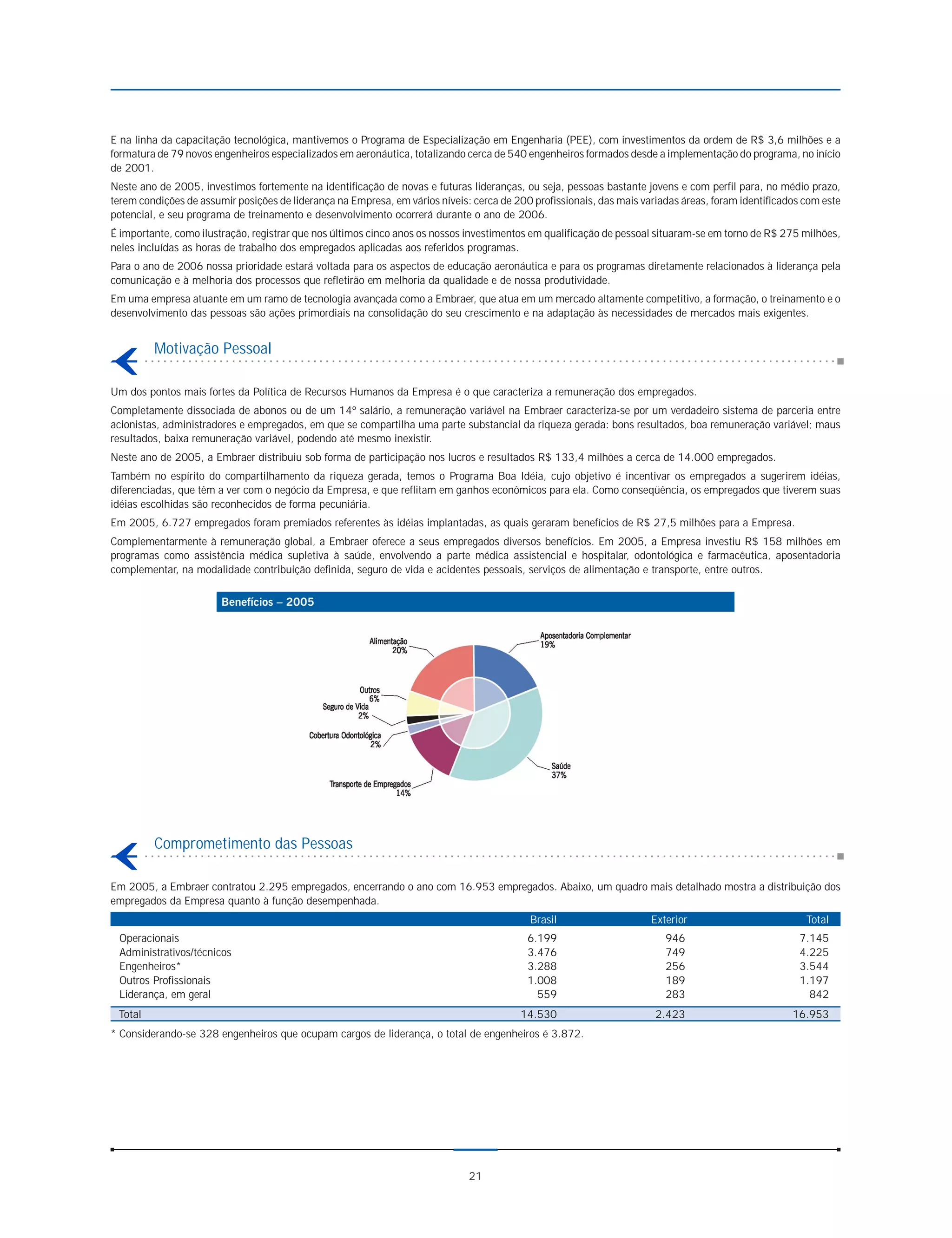 E na linha da capacitação tecnológica, mantivemos o Programa de Especialização em Engenharia (PEE), com investimentos da ordem de R$ 3,6 milhões e a
formatura de 79 novos engenheiros especializados em aeronáutica, totalizando cerca de 540 engenheiros formados desde a implementação do programa, no início
de 2001.
Neste ano de 2005, investimos fortemente na identificação de novas e futuras lideranças, ou seja, pessoas bastante jovens e com perfil para, no médio prazo,
terem condições de assumir posições de liderança na Empresa, em vários níveis: cerca de 200 profissionais, das mais variadas áreas, foram identificados com este
potencial, e seu programa de treinamento e desenvolvimento ocorrerá durante o ano de 2006.
É importante, como ilustração, registrar que nos últimos cinco anos os nossos investimentos em qualificação de pessoal situaram-se em torno de R$ 275 milhões,
neles incluídas as horas de trabalho dos empregados aplicadas aos referidos programas.
Para o ano de 2006 nossa prioridade estará voltada para os aspectos de educação aeronáutica e para os programas diretamente relacionados à liderança pela
comunicação e à melhoria dos processos que refletirão em melhoria da qualidade e de nossa produtividade.
Em uma empresa atuante em um ramo de tecnologia avançada como a Embraer, que atua em um mercado altamente competitivo, a formação, o treinamento e o
desenvolvimento das pessoas são ações primordiais na consolidação do seu crescimento e na adaptação às necessidades de mercados mais exigentes.


         Motivação Pessoal

Um dos pontos mais fortes da Política de Recursos Humanos da Empresa é o que caracteriza a remuneração dos empregados.
Completamente dissociada de abonos ou de um 14º salário, a remuneração variável na Embraer caracteriza-se por um verdadeiro sistema de parceria entre
acionistas, administradores e empregados, em que se compartilha uma parte substancial da riqueza gerada: bons resultados, boa remuneração variável; maus
resultados, baixa remuneração variável, podendo até mesmo inexistir.
Neste ano de 2005, a Embraer distribuiu sob forma de participação nos lucros e resultados R$ 133,4 milhões a cerca de 14.000 empregados.
Também no espírito do compartilhamento da riqueza gerada, temos o Programa Boa Idéia, cujo objetivo é incentivar os empregados a sugerirem idéias,
diferenciadas, que têm a ver com o negócio da Empresa, e que reflitam em ganhos econômicos para ela. Como conseqüência, os empregados que tiverem suas
idéias escolhidas são reconhecidos de forma pecuniária.
Em 2005, 6.727 empregados foram premiados referentes às idéias implantadas, as quais geraram benefícios de R$ 27,5 milhões para a Empresa.
Complementarmente à remuneração global, a Embraer oferece a seus empregados diversos benefícios. Em 2005, a Empresa investiu R$ 158 milhões em
programas como assistência médica supletiva à saúde, envolvendo a parte médica assistencial e hospitalar, odontológica e farmacêutica, aposentadoria
complementar, na modalidade contribuição definida, seguro de vida e acidentes pessoais, serviços de alimentação e transporte, entre outros.




         Comprometimento das Pessoas

Em 2005, a Embraer contratou 2.295 empregados, encerrando o ano com 16.953 empregados. Abaixo, um quadro mais detalhado mostra a distribuição dos
empregados da Empresa quanto à função desempenhada.
                                                                                           Brasil                     Exterior                          Total
 Operacionais                                                                              6.199                         946                          7.145
 Administrativos/técnicos                                                                  3.476                         749                          4.225
 Engenheiros*                                                                              3.288                         256                          3.544
 Outros Profissionais                                                                      1.008                         189                          1.197
 Liderança, em geral                                                                         559                         283                            842
 Total                                                                                   14.530                        2.423                         16.953
* Considerando-se 328 engenheiros que ocupam cargos de liderança, o total de engenheiros é 3.872.




                                                                              21
 