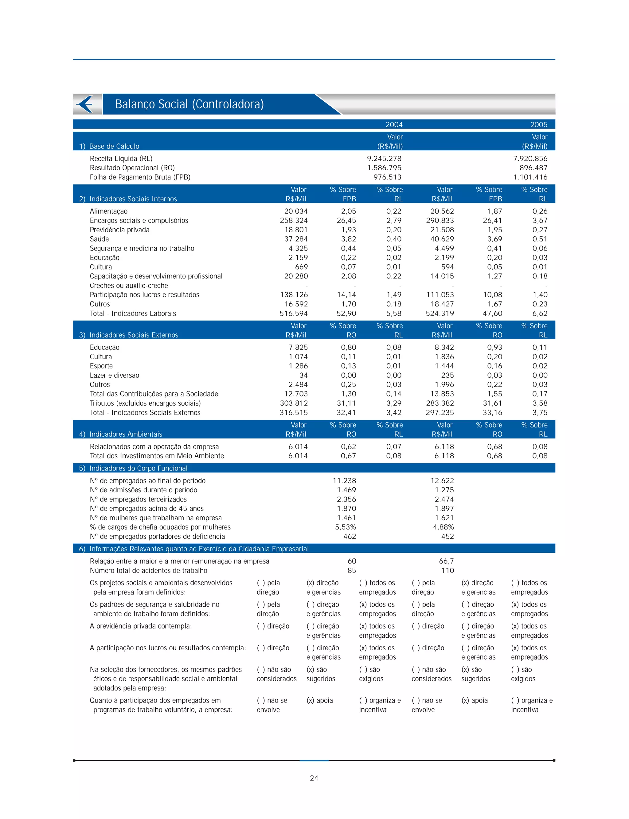 Balanço Social (Controladora)
                                                                                                         2004                                          2005
                                                                                                       Valor                                           Valor
1) Base de Cálculo                                                                                  (R$/Mil)                                        (R$/Mil)
   Receita Líquida (RL)                                                                         9.245.278                                        7.920.856
   Resultado Operacional (RO)                                                                   1.586.795                                          896.487
   Folha de Pagamento Bruta (FPB)                                                                 976.513                                        1.101.416
                                                                    Valor         % Sobre          % Sobre             Valor          % Sobre       % Sobre
2) Indicadores Sociais Internos                                    R$/Mil            FPB               RL             R$/Mil             FPB            RL
   Alimentação                                                  20.034                2,05               0,22        20.562               1,87          0,26
   Encargos sociais e compulsórios                             258.324               26,45               2,79       290.833              26,41          3,67
   Previdência privada                                          18.801                1,93               0,20        21.508               1,95          0,27
   Saúde                                                        37.284                3,82               0,40        40.629               3,69          0,51
   Segurança e medicina no trabalho                              4.325                0,44               0,05         4.499               0,41          0,06
   Educação                                                      2.159                0,22               0,02         2.199               0,20          0,03
   Cultura                                                         669                0,07               0,01           594               0,05          0,01
   Capacitação e desenvolvimento profissional                   20.280                2,08               0,22        14.015               1,27          0,18
   Creches ou auxílio-creche                                         -                   -                  -             -                  -             -
   Participação nos lucros e resultados                        138.126               14,14               1,49       111.053              10,08          1,40
   Outros                                                       16.592                1,70               0,18        18.427               1,67          0,23
   Total - Indicadores Laborais                                516.594               52,90               5,58       524.319              47,60          6,62
                                                                    Valor         % Sobre          % Sobre             Valor          % Sobre       % Sobre
3) Indicadores Sociais Externos                                    R$/Mil             RO               RL             R$/Mil              RO            RL
   Educação                                                      7.825                0,80               0,08         8.342               0,93          0,11
   Cultura                                                       1.074                0,11               0,01         1.836               0,20          0,02
   Esporte                                                       1.286                0,13               0,01         1.444               0,16          0,02
   Lazer e diversão                                                 34                0,00               0,00           235               0,03          0,00
   Outros                                                        2.484                0,25               0,03         1.996               0,22          0,03
   Total das Contribuições para a Sociedade                     12.703                1,30               0,14        13.853               1,55          0,17
   Tributos (excluídos encargos sociais)                       303.812               31,11               3,29       283.382              31,61          3,58
   Total - Indicadores Sociais Externos                        316.515               32,41               3,42       297.235              33,16          3,75
                                                                    Valor         % Sobre          % Sobre             Valor          % Sobre       % Sobre
4) Indicadores Ambientais                                          R$/Mil             RO               RL             R$/Mil              RO            RL
   Relacionados com a operação da empresa                            6.014             0,62              0,07          6.118              0,68          0,08
   Total dos Investimentos em Meio Ambiente                          6.014             0,67              0,08          6.118              0,68          0,08
5) Indicadores do Corpo Funcional
   Nº de empregados ao final do período                                           11.238                              12.622
   Nº de admissões durante o período                                               1.469                               1.275
   Nº de empregados terceirizados                                                  2.356                               2.474
   Nº de empregados acima de 45 anos                                               1.870                               1.897
   Nº de mulheres que trabalham na empresa                                         1.461                               1.621
   % de cargos de chefia ocupados por mulheres                                     5,53%                               4,88%
   Nº de empregados portadores de deficiência                                        462                                 452
6) Informações Relevantes quanto ao Exercício da Cidadania Empresarial
   Relação entre a maior e a menor remuneração na empresa                               60                                 66,7
   Número total de acidentes de trabalho                                                85                                 110
   Os projetos sociais e ambientais desenvolvidos       ( ) pela         (x) direção          ( ) todos os      ( ) pela          (x) direção    ( ) todos os
    pela empresa foram definidos:                       direção          e gerências          empregados        direção           e gerências    empregados
   Os padrões de segurança e salubridade no             ( ) pela         ( ) direção          (x) todos os      ( ) pela          ( ) direção    (x) todos os
    ambiente de trabalho foram definidos:               direção          e gerências          empregados        direção           e gerências    empregados
   A previdência privada contempla:                     ( ) direção      ( ) direção          (x) todos os      ( ) direção       ( ) direção    (x) todos os
                                                                         e gerências          empregados                          e gerências    empregados
   A participação nos lucros ou resultados contempla:   ( ) direção      ( ) direção          (x) todos os      ( ) direção       ( ) direção    (x) todos os
                                                                         e gerências          empregados                          e gerências    empregados
   Na seleção dos fornecedores, os mesmos padrões       ( ) não são      (x) são              ( ) são           ( ) não são       (x) são        ( ) são
    éticos e de responsabilidade social e ambiental     considerados     sugeridos            exigidos          considerados      sugeridos      exigidos
    adotados pela empresa:
   Quanto à participação dos empregados em              ( ) não se       (x) apóia            ( ) organiza e    ( ) não se        (x) apóia      ( ) organiza e
    programas de trabalho voluntário, a empresa:        envolve                               incentiva         envolve                          incentiva




                                                                             24
 