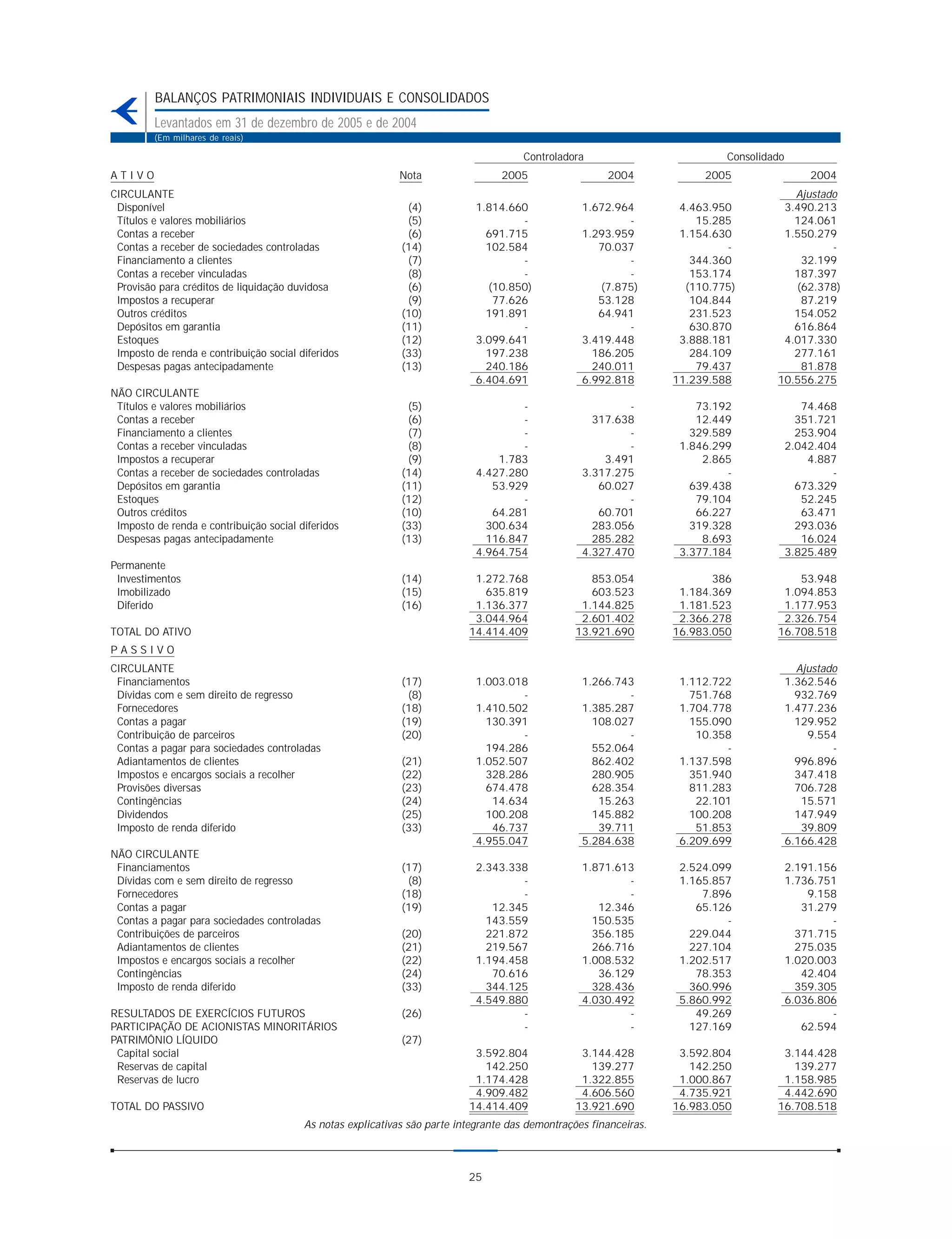 BALANÇOS PATRIMONIAIS INDIVIDUAIS E CONSOLIDADOS
         Levantados em 31 de dezembro de 2005 e de 2004
         (Em milhares de reais)

                                                                                       Controladora                          Consolidado
ATIVO                                                        Nota                 2005                  2004             2005                  2004
CIRCULANTE                                                                                                                               Ajustado
 Disponível                                                   (4)            1.814.660             1.672.964         4.463.950         3.490.213
 Títulos e valores mobiliários                                (5)                    -                     -            15.285           124.061
 Contas a receber                                             (6)              691.715             1.293.959         1.154.630         1.550.279
 Contas a receber de sociedades controladas                  (14)              102.584                70.037                 -                  -
 Financiamento a clientes                                     (7)                    -                     -           344.360            32.199
 Contas a receber vinculadas                                  (8)                    -                     -           153.174           187.397
 Provisão para créditos de liquidação duvidosa                (6)              (10.850)               (7.875)         (110.775)          (62.378)
 Impostos a recuperar                                         (9)               77.626                53.128           104.844            87.219
 Outros créditos                                             (10)              191.891                64.941           231.523           154.052
 Depósitos em garantia                                       (11)                    -                     -           630.870           616.864
 Estoques                                                    (12)            3.099.641             3.419.448         3.888.181         4.017.330
 Imposto de renda e contribuição social diferidos            (33)              197.238               186.205           284.109           277.161
 Despesas pagas antecipadamente                              (13)              240.186               240.011            79.437            81.878
                                                                             6.404.691             6.992.818        11.239.588        10.556.275
NÃO CIRCULANTE
 Títulos e valores mobiliários                                (5)                    -                     -            73.192                74.468
 Contas a receber                                             (6)                    -               317.638            12.449               351.721
 Financiamento a clientes                                     (7)                    -                     -           329.589               253.904
 Contas a receber vinculadas                                  (8)                    -                     -         1.846.299             2.042.404
 Impostos a recuperar                                         (9)                1.783                 3.491             2.865                 4.887
 Contas a receber de sociedades controladas                  (14)            4.427.280             3.317.275                 -                     -
 Depósitos em garantia                                       (11)               53.929                60.027           639.438               673.329
 Estoques                                                    (12)                    -                     -            79.104                52.245
 Outros créditos                                             (10)               64.281                60.701            66.227                63.471
 Imposto de renda e contribuição social diferidos            (33)              300.634               283.056           319.328               293.036
 Despesas pagas antecipadamente                              (13)              116.847               285.282             8.693                16.024
                                                                             4.964.754             4.327.470         3.377.184             3.825.489
Permanente
 Investimentos                                               (14)           1.272.768                853.054               386            53.948
 Imobilizado                                                 (15)             635.819                603.523         1.184.369         1.094.853
 Diferido                                                    (16)           1.136.377              1.144.825         1.181.523         1.177.953
                                                                            3.044.964              2.601.402         2.366.278         2.326.754
TOTAL DO ATIVO                                                             14.414.409             13.921.690        16.983.050        16.708.518
PASSIVO
CIRCULANTE                                                                                                                                   Ajustado
 Financiamentos                                              (17)            1.003.018             1.266.743         1.112.722             1.362.546
 Dívidas com e sem direito de regresso                        (8)                    -                     -           751.768               932.769
 Fornecedores                                                (18)            1.410.502             1.385.287         1.704.778             1.477.236
 Contas a pagar                                              (19)              130.391               108.027           155.090               129.952
 Contribuição de parceiros                                   (20)                    -                     -            10.358                 9.554
 Contas a pagar para sociedades controladas                                    194.286               552.064                 -                      -
 Adiantamentos de clientes                                   (21)            1.052.507               862.402         1.137.598               996.896
 Impostos e encargos sociais a recolher                      (22)              328.286               280.905           351.940               347.418
 Provisões diversas                                          (23)              674.478               628.354           811.283               706.728
 Contingências                                               (24)               14.634                15.263            22.101                15.571
 Dividendos                                                  (25)              100.208               145.882           100.208               147.949
 Imposto de renda diferido                                   (33)               46.737                39.711            51.853                39.809
                                                                             4.955.047             5.284.638         6.209.699             6.166.428
NÃO CIRCULANTE
 Financiamentos                                              (17)            2.343.338             1.871.613         2.524.099             2.191.156
 Dívidas com e sem direito de regresso                        (8)                    -                     -         1.165.857             1.736.751
 Fornecedores                                                (18)                    -                     -             7.896                 9.158
 Contas a pagar                                              (19)               12.345                12.346            65.126                31.279
 Contas a pagar para sociedades controladas                                    143.559               150.535                 -                     -
 Contribuições de parceiros                                  (20)              221.872               356.185           229.044               371.715
 Adiantamentos de clientes                                   (21)              219.567               266.716           227.104               275.035
 Impostos e encargos sociais a recolher                      (22)            1.194.458             1.008.532         1.202.517             1.020.003
 Contingências                                               (24)               70.616                36.129            78.353                42.404
 Imposto de renda diferido                                   (33)              344.125               328.436           360.996               359.305
                                                                             4.549.880             4.030.492         5.860.992             6.036.806
RESULTADOS DE EXERCÍCIOS FUTUROS                             (26)                    -                     -            49.269                     -
PARTICIPAÇÃO DE ACIONISTAS MINORITÁRIOS                                              -                     -           127.169                62.594
PATRIMÔNIO LÍQUIDO                                           (27)
 Capital social                                                             3.592.804              3.144.428         3.592.804         3.144.428
 Reservas de capital                                                          142.250                139.277           142.250           139.277
 Reservas de lucro                                                          1.174.428              1.322.855         1.000.867         1.158.985
                                                                            4.909.482              4.606.560         4.735.921         4.442.690
TOTAL DO PASSIVO                                                           14.414.409             13.921.690        16.983.050        16.708.518
                                         As notas explicativas são parte integrante das demontrações financeiras.



                                                                           25
 