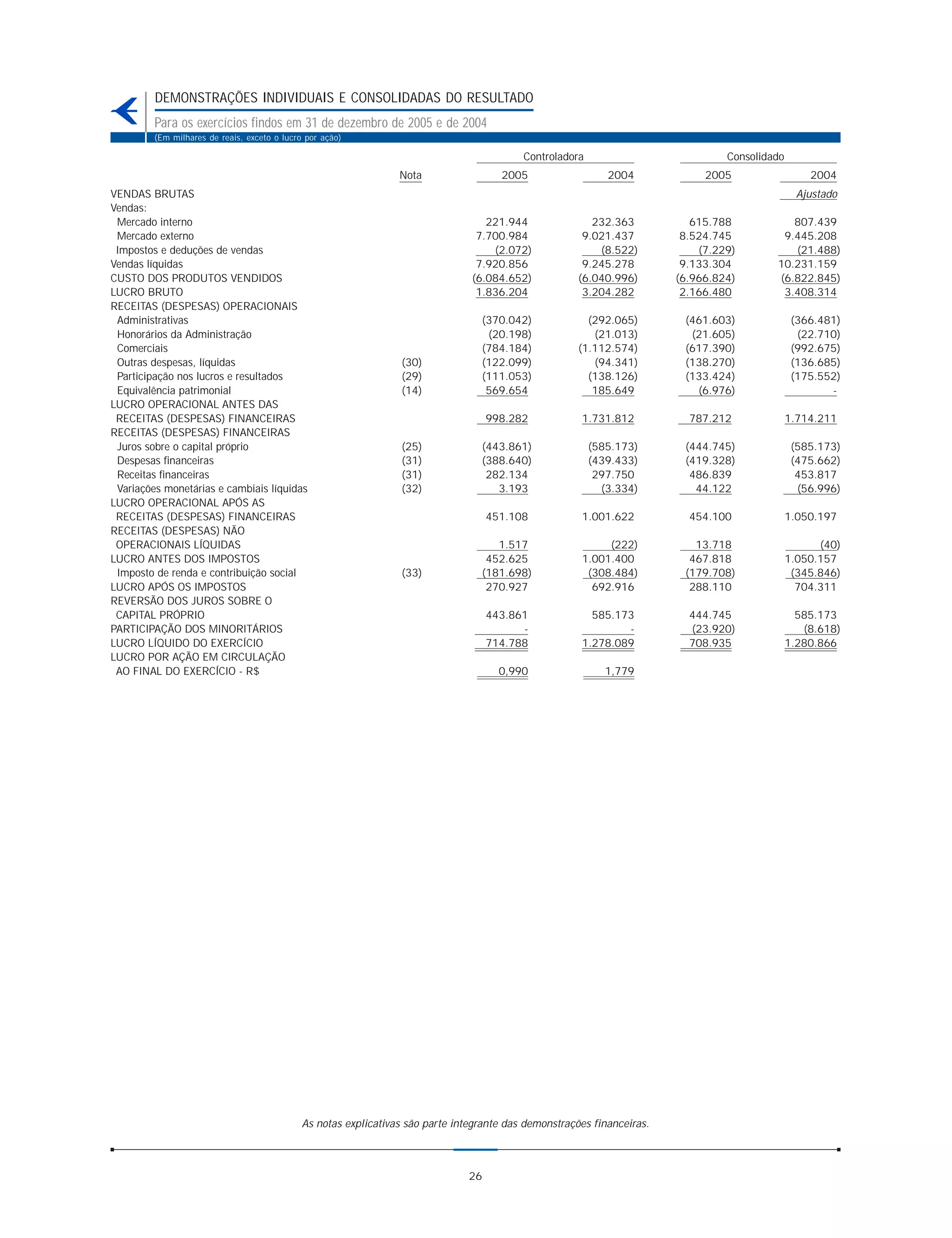 DEMONSTRAÇÕES INDIVIDUAIS E CONSOLIDADAS DO RESULTADO
         Para os exercícios findos em 31 de dezembro de 2005 e de 2004
         (Em milhares de reais, exceto o lucro por ação)

                                                                                            Controladora                           Consolidado
                                                                  Nota                  2005                  2004             2005                  2004
VENDAS BRUTAS                                                                                                                                      Ajustado
Vendas:
 Mercado interno                                                                    221.944                232.363           615.788           807.439
 Mercado externo                                                                  7.700.984              9.021.437         8.524.745         9.445.208
 Impostos e deduções de vendas                                                       (2.072)                (8.522)           (7.229)          (21.488)
Vendas líquidas                                                                   7.920.856              9.245.278         9.133.304        10.231.159
CUSTO DOS PRODUTOS VENDIDOS                                                      (6.084.652)            (6.040.996)       (6.966.824)       (6.822.845)
LUCRO BRUTO                                                                       1.836.204              3.204.282         2.166.480         3.408.314
RECEITAS (DESPESAS) OPERACIONAIS
 Administrativas                                                                   (370.042)              (292.065)        (461.603)              (366.481)
 Honorários da Administração                                                        (20.198)               (21.013)         (21.605)               (22.710)
 Comerciais                                                                        (784.184)            (1.112.574)        (617.390)              (992.675)
 Outras despesas, líquidas                                         (30)            (122.099)               (94.341)        (138.270)              (136.685)
 Participação nos lucros e resultados                              (29)            (111.053)              (138.126)        (133.424)              (175.552)
 Equivalência patrimonial                                          (14)             569.654                185.649           (6.976)                     -
LUCRO OPERACIONAL ANTES DAS
 RECEITAS (DESPESAS) FINANCEIRAS                                                      998.282           1.731.812           787.212              1.714.211
RECEITAS (DESPESAS) FINANCEIRAS
 Juros sobre o capital próprio                                     (25)            (443.861)               (585.173)       (444.745)              (585.173)
 Despesas financeiras                                              (31)            (388.640)               (439.433)       (419.328)              (475.662)
 Receitas financeiras                                              (31)             282.134                 297.750         486.839                453.817
 Variações monetárias e cambiais líquidas                          (32)               3.193                  (3.334)         44.122                (56.996)
LUCRO OPERACIONAL APÓS AS
 RECEITAS (DESPESAS) FINANCEIRAS                                                      451.108           1.001.622           454.100              1.050.197
RECEITAS (DESPESAS) NÃO
 OPERACIONAIS LÍQUIDAS                                                                1.517                  (222)           13.718                    (40)
LUCRO ANTES DOS IMPOSTOS                                                            452.625             1.001.400           467.818              1.050.157
 Imposto de renda e contribuição social                            (33)            (181.698)             (308.484)         (179.708)              (345.846)
LUCRO APÓS OS IMPOSTOS                                                              270.927               692.916           288.110                704.311
REVERSÃO DOS JUROS SOBRE O
 CAPITAL PRÓPRIO                                                                      443.861             585.173           444.745                585.173
PARTICIPAÇÃO DOS MINORITÁRIOS                                                               -                   -           (23.920)                (8.618)
LUCRO LÍQUIDO DO EXERCÍCIO                                                            714.788           1.278.089           708.935              1.280.866
LUCRO POR AÇÃO EM CIRCULAÇÃO
 AO FINAL DO EXERCÍCIO - R$                                                             0,990                 1,779




                                              As notas explicativas são parte integrante das demonstrações financeiras.



                                                                                 26
 
