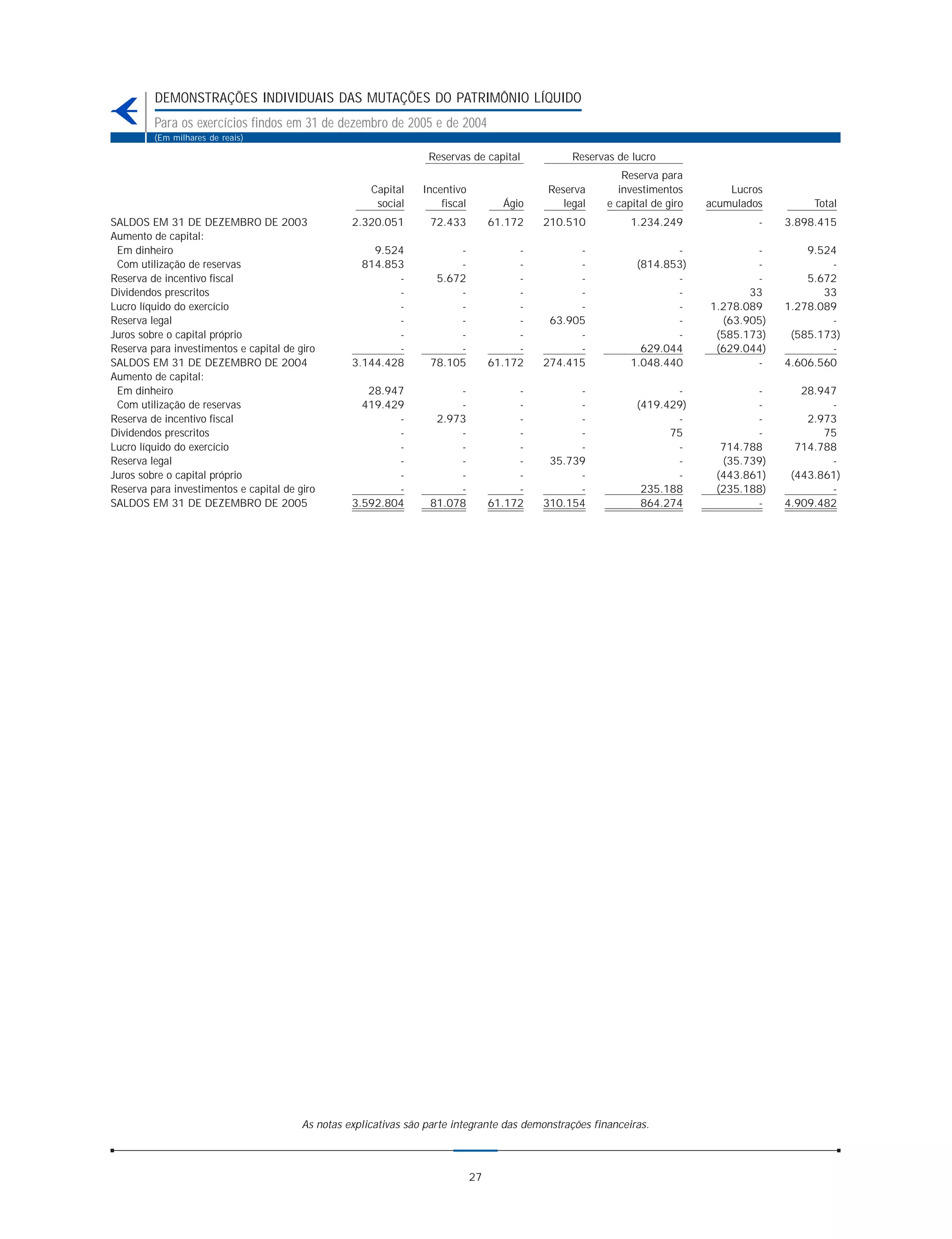 DEMONSTRAÇÕES INDIVIDUAIS DAS MUTAÇÕES DO PATRIMÔNIO LÍQUIDO
         Para os exercícios findos em 31 de dezembro de 2005 e de 2004
         (Em milhares de reais)

                                                                   Reservas de capital            Reservas de lucro
                                                                                                            Reserva para
                                                       Capital    Incentivo                  Reserva       investimentos         Lucros
                                                        social        fiscal          Ágio      legal    e capital de giro   acumulados        Total
SALDOS EM 31 DE DEZEMBRO DE 2003                   2.320.051       72.433           61.172   210.510          1.234.249               -   3.898.415
Aumento de capital:
 Em dinheiro                                           9.524            -                -         -                  -              -        9.524
 Com utilização de reservas                          814.853            -                -         -           (814.853)             -            -
Reserva de incentivo fiscal                                -        5.672                -         -                  -              -        5.672
Dividendos prescritos                                      -            -                -         -                  -             33           33
Lucro líquido do exercício                                 -            -                -         -                  -      1.278.089    1.278.089
Reserva legal                                              -            -                -    63.905                  -        (63.905)           -
Juros sobre o capital próprio                              -            -                -         -                  -       (585.173)    (585.173)
Reserva para investimentos e capital de giro               -            -                -         -            629.044       (629.044)           -
SALDOS EM 31 DE DEZEMBRO DE 2004                   3.144.428       78.105           61.172   274.415          1.048.440              -    4.606.560
Aumento de capital:
 Em dinheiro                                          28.947            -                -         -                  -              -       28.947
 Com utilização de reservas                          419.429            -                -         -           (419.429)             -            -
Reserva de incentivo fiscal                                -        2.973                -         -                  -              -        2.973
Dividendos prescritos                                      -            -                -         -                 75              -           75
Lucro líquido do exercício                                 -            -                -         -                  -        714.788      714.788
Reserva legal                                              -            -                -    35.739                  -        (35.739)           -
Juros sobre o capital próprio                              -            -                -         -                  -       (443.861)    (443.861)
Reserva para investimentos e capital de giro               -            -                -         -            235.188       (235.188)           -
SALDOS EM 31 DE DEZEMBRO DE 2005                   3.592.804       81.078           61.172   310.154            864.274              -    4.909.482




                                         As notas explicativas são parte integrante das demonstrações financeiras.



                                                                               27
 