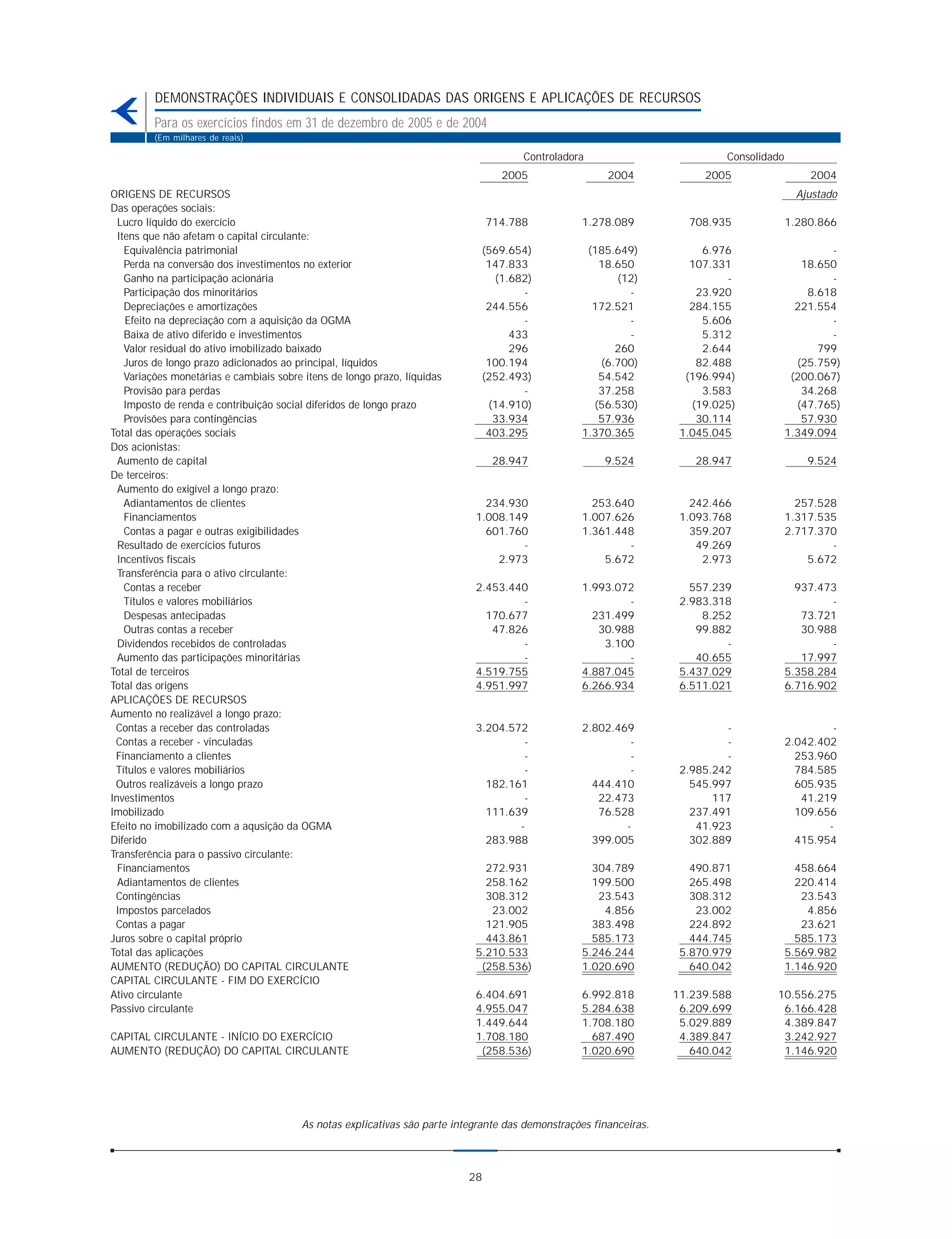 DEMONSTRAÇÕES INDIVIDUAIS E CONSOLIDADAS DAS ORIGENS E APLICAÇÕES DE RECURSOS
         Para os exercícios findos em 31 de dezembro de 2005 e de 2004
         (Em milhares de reais)

                                                                                       Controladora                           Consolidado
                                                                                   2005                  2004             2005                  2004
ORIGENS DE RECURSOS                                                                                                                           Ajustado
Das operações sociais:
  Lucro líquido do exercício                                                     714.788           1.278.089           708.935              1.280.866
  Itens que não afetam o capital circulante:
    Equivalência patrimonial                                                  (569.654)             (185.649)             6.976                     -
    Perda na conversão dos investimentos no exterior                           147.833                18.650            107.331                18.650
    Ganho na participação acionária                                             (1.682)                  (12)                 -                     -
    Participação dos minoritários                                                    -                     -             23.920                 8.618
    Depreciações e amortizações                                                244.556               172.521            284.155               221.554
    Efeito na depreciação com a aquisição da OGMA                                    -                     -              5.606                     -
    Baixa de ativo diferido e investimentos                                        433                     -              5.312                     -
    Valor residual do ativo imobilizado baixado                                    296                   260              2.644                   799
    Juros de longo prazo adicionados ao principal, líquidos                    100.194                (6.700)            82.488               (25.759)
    Variações monetárias e cambiais sobre itens de longo prazo, líquidas      (252.493)               54.542           (196.994)             (200.067)
    Provisão para perdas                                                             -                37.258              3.583                34.268
    Imposto de renda e contribuição social diferidos de longo prazo            (14.910)              (56.530)           (19.025)              (47.765)
    Provisões para contingências                                                33.934                57.936             30.114                57.930
Total das operações sociais                                                    403.295             1.370.365          1.045.045             1.349.094
Dos acionistas:
  Aumento de capital                                                              28.947                9.524           28.947                  9.524
De terceiros:
  Aumento do exigível a longo prazo:
    Adiantamentos de clientes                                                  234.930               253.640            242.466               257.528
    Financiamentos                                                           1.008.149             1.007.626          1.093.768             1.317.535
    Contas a pagar e outras exigibilidades                                     601.760             1.361.448            359.207             2.717.370
  Resultado de exercícios futuros                                                    -                     -             49.269                     -
  Incentivos fiscais                                                             2.973                 5.672              2.973                 5.672
  Transferência para o ativo circulante:
    Contas a receber                                                         2.453.440             1.993.072            557.239               937.473
    Títulos e valores mobiliários                                                    -                     -          2.983.318                     -
    Despesas antecipadas                                                       170.677               231.499              8.252                73.721
    Outras contas a receber                                                     47.826                30.988             99.882                30.988
  Dividendos recebidos de controladas                                                -                 3.100                  -                     -
  Aumento das participações minoritárias                                             -                     -             40.655                17.997
Total de terceiros                                                           4.519.755             4.887.045          5.437.029             5.358.284
Total das origens                                                            4.951.997             6.266.934          6.511.021             6.716.902
APLICAÇÕES DE RECURSOS
Aumento no realizável a longo prazo:
 Contas a receber das controladas                                            3.204.572             2.802.469                  -                      -
 Contas a receber - vinculadas                                                        -                     -                 -             2.042.402
 Financiamento a clientes                                                             -                     -                 -               253.960
 Títulos e valores mobiliários                                                        -                     -         2.985.242               784.585
 Outros realizáveis a longo prazo                                              182.161               444.410            545.997               605.935
Investimentos                                                                         -               22.473                117                41.219
Imobilizado                                                                    111.639                76.528            237.491               109.656
Efeito no imobilizado com a aqusição da OGMA                                         -                     -             41.923                     -
Diferido                                                                       283.988               399.005            302.889               415.954
Transferência para o passivo circulante:
  Financiamentos                                                               272.931               304.789            490.871               458.664
  Adiantamentos de clientes                                                    258.162               199.500            265.498               220.414
 Contingências                                                                 308.312                23.543            308.312                23.543
 Impostos parcelados                                                            23.002                 4.856             23.002                 4.856
 Contas a pagar                                                                121.905               383.498            224.892                23.621
Juros sobre o capital próprio                                                  443.861               585.173            444.745               585.173
Total das aplicações                                                         5.210.533             5.246.244          5.870.979             5.569.982
AUMENTO (REDUÇÃO) DO CAPITAL CIRCULANTE                                       (258.536)            1.020.690            640.042             1.146.920
CAPITAL CIRCULANTE - FIM DO EXERCÍCIO
Ativo circulante                                                             6.404.691             6.992.818         11.239.588        10.556.275
Passivo circulante                                                           4.955.047             5.284.638          6.209.699         6.166.428
                                                                             1.449.644             1.708.180          5.029.889         4.389.847
CAPITAL CIRCULANTE - INÍCIO DO EXERCÍCIO                                     1.708.180               687.490          4.389.847         3.242.927
AUMENTO (REDUÇÃO) DO CAPITAL CIRCULANTE                                       (258.536)            1.020.690            640.042         1.146.920




                                         As notas explicativas são parte integrante das demonstrações financeiras.



                                                                            28
 