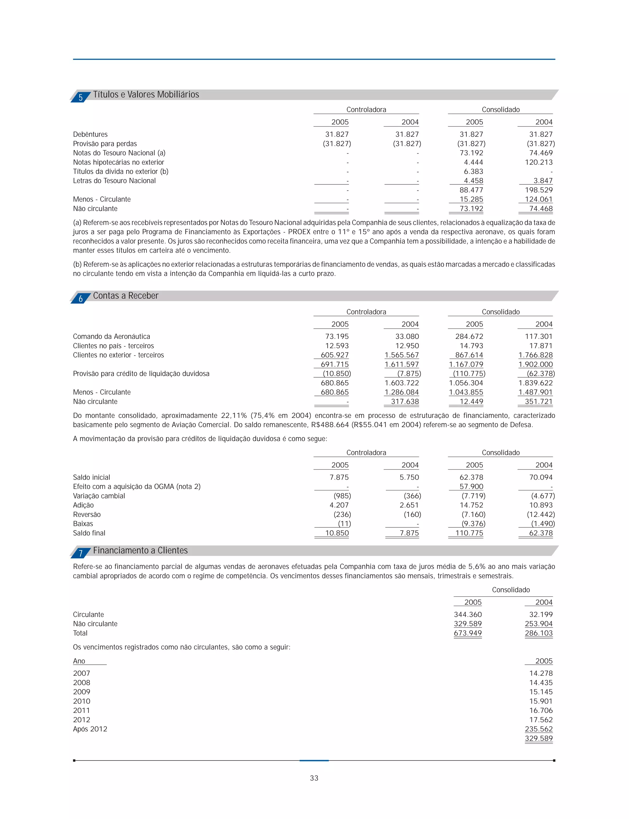 5     Títulos e Valores Mobiliários
                                                                                        Controladora                                 Consolidado
                                                                                   2005                   2004                 2005                  2004
Debêntures                                                                        31.827                31.827               31.827                 31.827
Provisão para perdas                                                             (31.827)              (31.827)             (31.827)               (31.827)
Notas do Tesouro Nacional (a)                                                          -                     -               73.192                 74.469
Notas hipotecárias no exterior                                                         -                     -                4.444                120.213
Títulos da dívida no exterior (b)                                                      -                     -                6.383                      -
Letras do Tesouro Nacional                                                             -                     -                4.458                  3.847
                                                                                       -                     -               88.477                198.529
Menos - Circulante                                                                     -                     -               15.285                124.061
Não circulante                                                                         -                     -               73.192                 74.468
(a) Referem-se aos recebíveis representados por Notas do Tesouro Nacional adquiridas pela Companhia de seus clientes, relacionados à equalização da taxa de
juros a ser paga pelo Programa de Financiamento às Exportações - PROEX entre o 11º e 15º ano após a venda da respectiva aeronave, os quais foram
reconhecidos a valor presente. Os juros são reconhecidos como receita financeira, uma vez que a Companhia tem a possibilidade, a intenção e a habilidade de
manter esses títulos em carteira até o vencimento.
(b) Referem-se às aplicações no exterior relacionadas a estruturas temporárias de financiamento de vendas, as quais estão marcadas a mercado e classificadas
no circulante tendo em vista a intenção da Companhia em liquidá-las a curto prazo.


 6     Contas a Receber
                                                                                        Controladora                                 Consolidado
                                                                                   2005                   2004                 2005                  2004
Comando da Aeronáutica                                                            73.195               33.080              284.672                117.301
Clientes no país - terceiros                                                      12.593               12.950               14.793                 17.871
Clientes no exterior - terceiros                                                 605.927            1.565.567              867.614              1.766.828
                                                                                 691.715            1.611.597            1.167.079              1.902.000
Provisão para crédito de liquidação duvidosa                                     (10.850)              (7.875)            (110.775)               (62.378)
                                                                                 680.865            1.603.722            1.056.304              1.839.622
Menos - Circulante                                                               680.865            1.286.084            1.043.855              1.487.901
Não circulante                                                                         -              317.638               12.449                351.721
Do montante consolidado, aproximadamente 22,11% (75,4% em 2004) encontra-se em processo de estruturação de financiamento, caracterizado
basicamente pelo segmento de Aviação Comercial. Do saldo remanescente, R$488.664 (R$55.041 em 2004) referem-se ao segmento de Defesa.
A movimentação da provisão para créditos de liquidação duvidosa é como segue:
                                                                                        Controladora                                 Consolidado
                                                                                   2005                   2004                 2005                  2004
Saldo inicial                                                                      7.875                 5.750              62.378                  70.094
Efeito com a aquisição da OGMA (nota 2)                                                -                     -              57.900                       -
Variação cambial                                                                    (985)                 (366)             (7.719)                 (4.677)
Adição                                                                             4.207                 2.651              14.752                  10.893
Reversão                                                                            (236)                 (160)             (7.160)                (12.442)
Baixas                                                                               (11)                    -              (9.376)                 (1.490)
Saldo final                                                                       10.850                 7.875             110.775                  62.378

 7     Financiamento a Clientes
Refere-se ao financiamento parcial de algumas vendas de aeronaves efetuadas pela Companhia com taxa de juros média de 5,6% ao ano mais variação
cambial apropriados de acordo com o regime de competência. Os vencimentos desses financiamentos são mensais, trimestrais e semestrais.
                                                                                                                                       Consolidado
                                                                                                                              2005                   2004
Circulante                                                                                                                 344.360                  32.199
Não circulante                                                                                                             329.589                 253.904
Total                                                                                                                      673.949                 286.103
Os vencimentos registrados como não circulantes, são como a seguir:
Ano                                                                                                                                                  2005
2007                                                                                                                                                14.278
2008                                                                                                                                                14.435
2009                                                                                                                                                15.145
2010                                                                                                                                                15.901
2011                                                                                                                                                16.706
2012                                                                                                                                                17.562
Após 2012                                                                                                                                          235.562
                                                                                                                                                   329.589




                                                                            33
 
